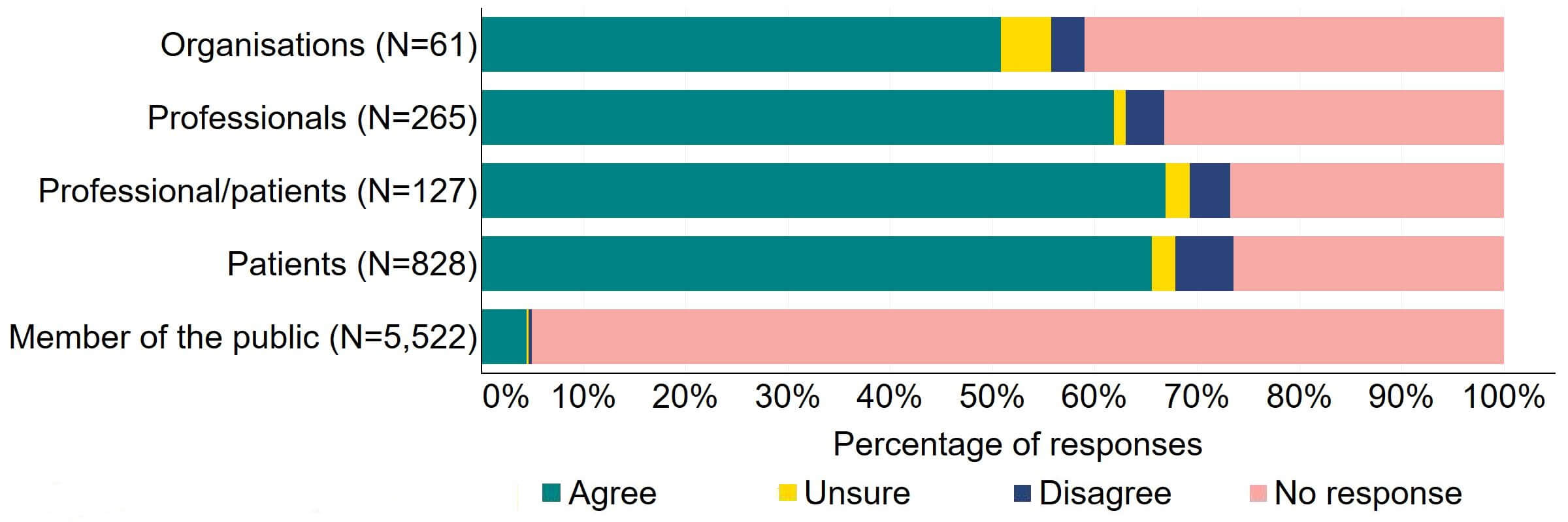 Figure 13 is a stacked bar chart showing the proportion of respondents in each response group who agreed, disagreed, were unsure, or who did not provide a response to the proposal. The underlying data can be downloaded as an Excel worksheet at the top of the page.