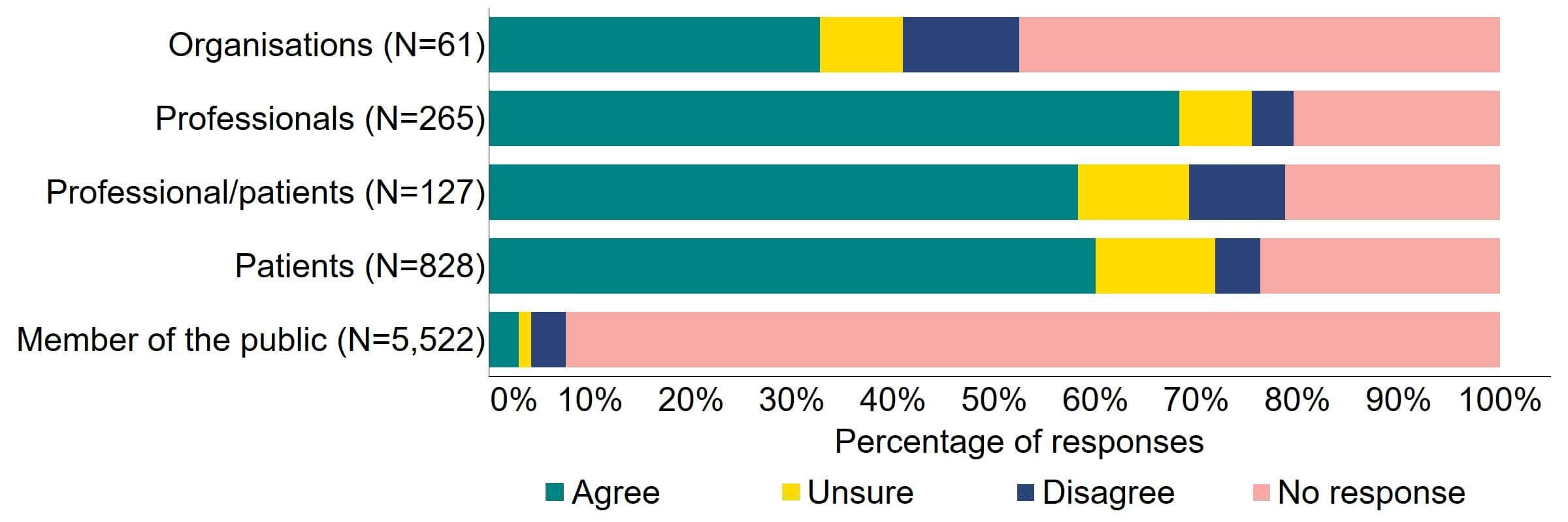 Figure 2 is a stacked bar chart showing the proportion of respondents in each response group who agreed, disagreed, were unsure, or who did not provide a response to the proposal. The underlying data can be downloaded as an Excel worksheet at the top of the page.