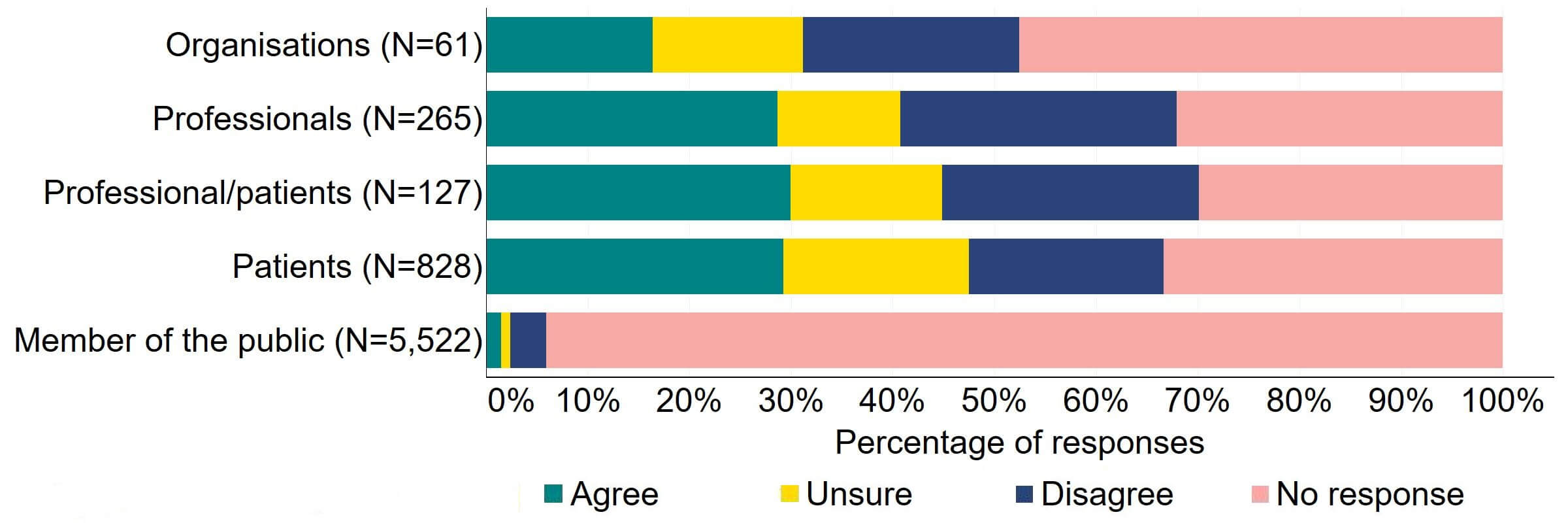 Figure 15 is a stacked bar chart showing the proportion of respondents in each response group who agreed, disagreed, were unsure, or who did not provide a response to the proposal. The underlying data can be downloaded as an Excel worksheet at the top of the page.