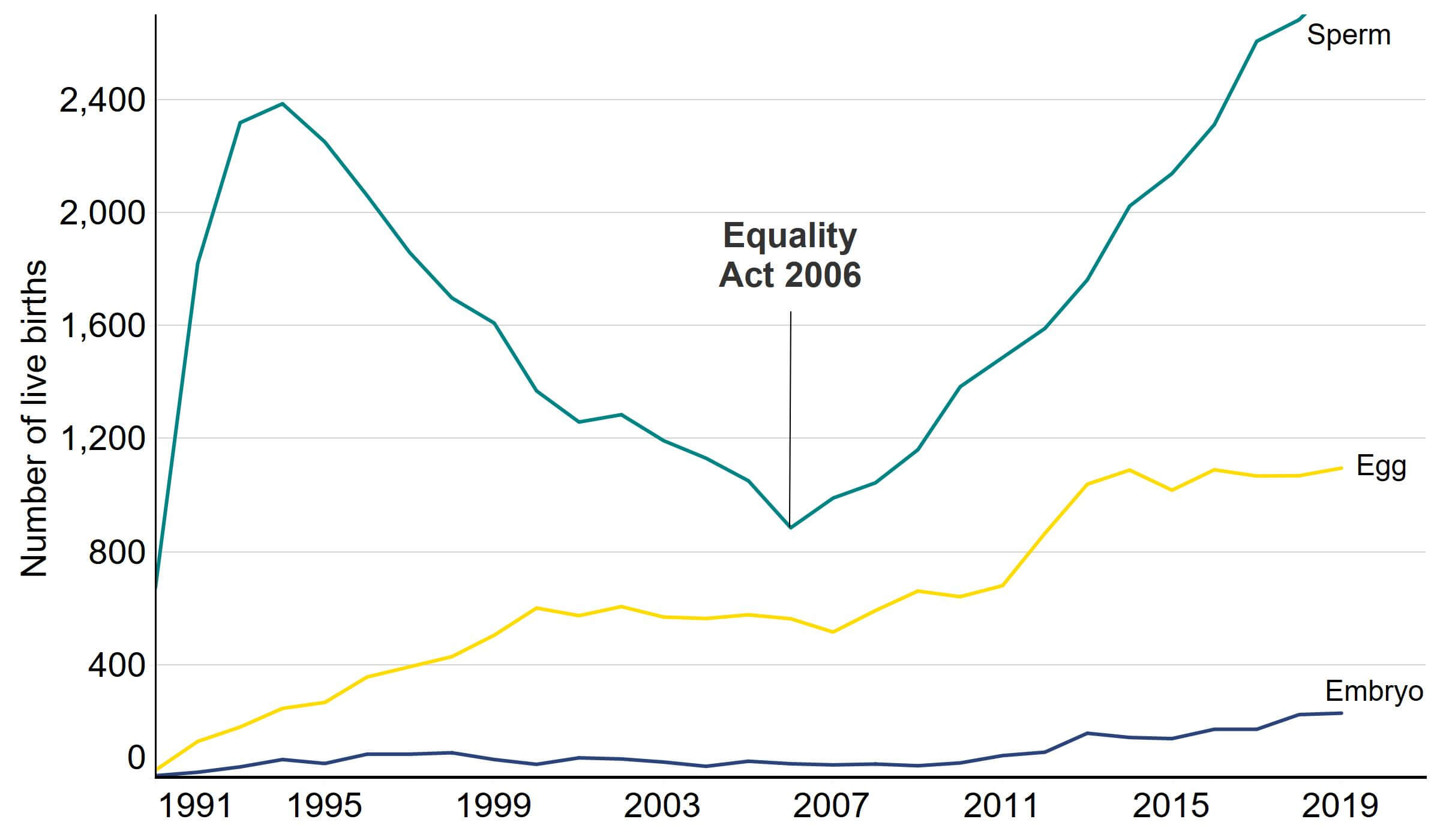 Line graph showing increase in live births from egg, sperm and embryo donation since 2006.