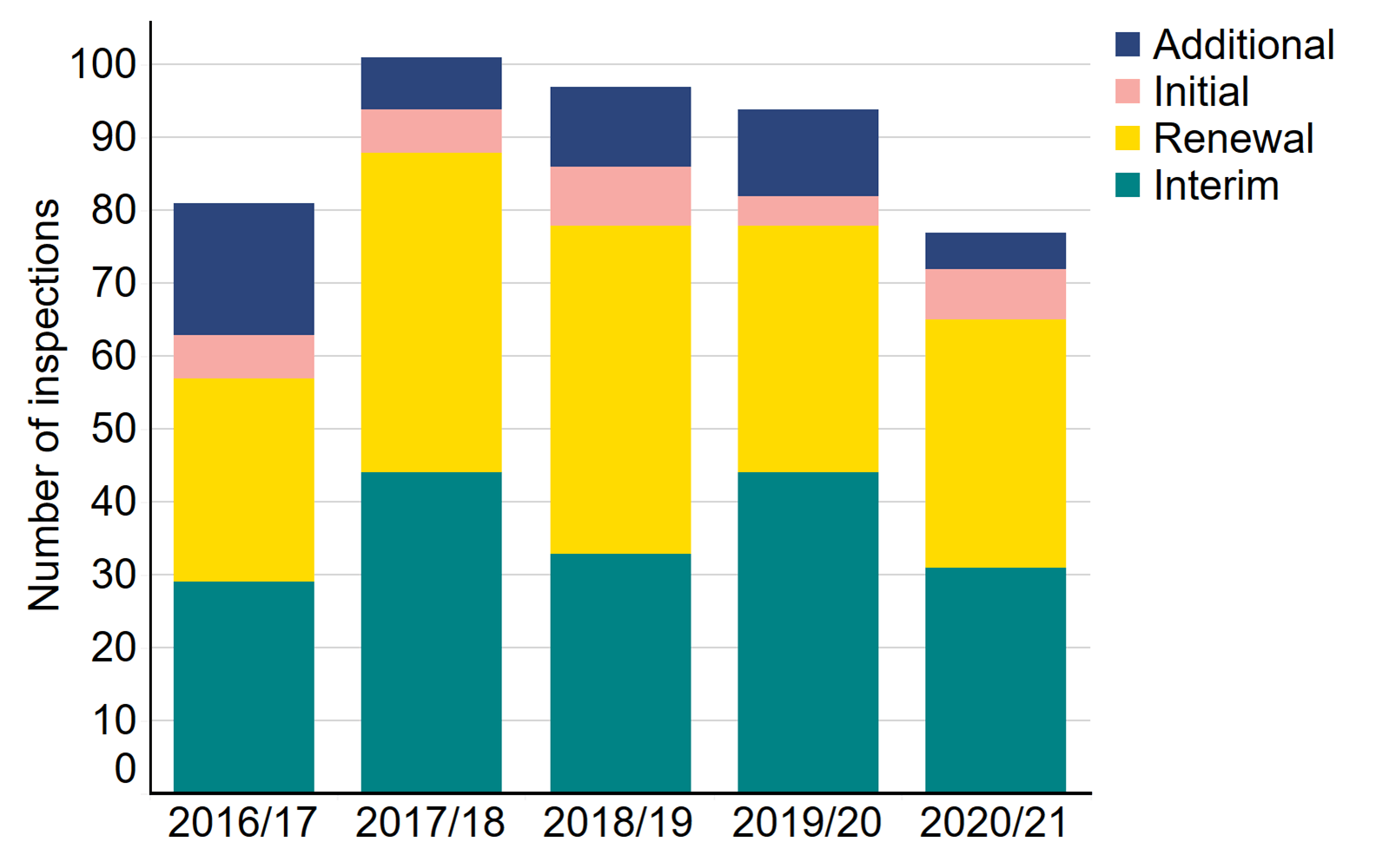 Figure 1: Number of inspections by type, 2016/17 - 2020/21. Number of inspections by type, 2016/17-2020/21. This stacked bar chart shows the number of inspections from 2016/17 to 2020/2021 by type: additional, initial, renewal, interim. Annually, most inspections have been renewal or interim, with a smaller proportion being additional or initial. There was a decrease in the overall number of inspections between 2019/20 and 2020/21, from 94 to 77 respectively. An accessible form of the underlying data for this figure can be downloaded at the start of the report in .xls format.
