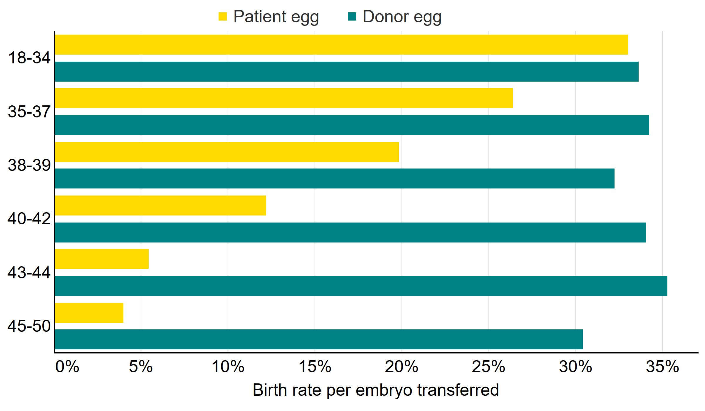 Bar graph showing IVF birth rates using donor eggs are consistent, but decrease with age with patient eggs.