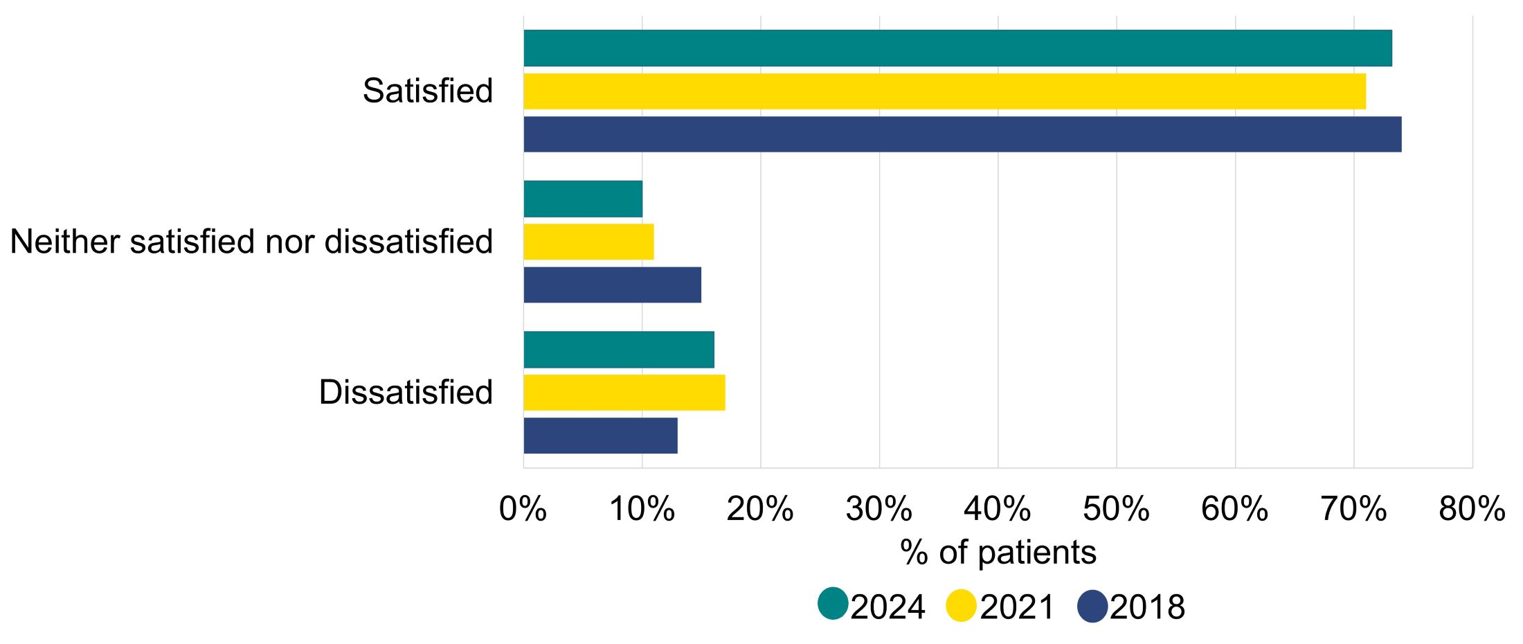 A bar graph comparing satisfaction across surveys, which has remained above 70%.