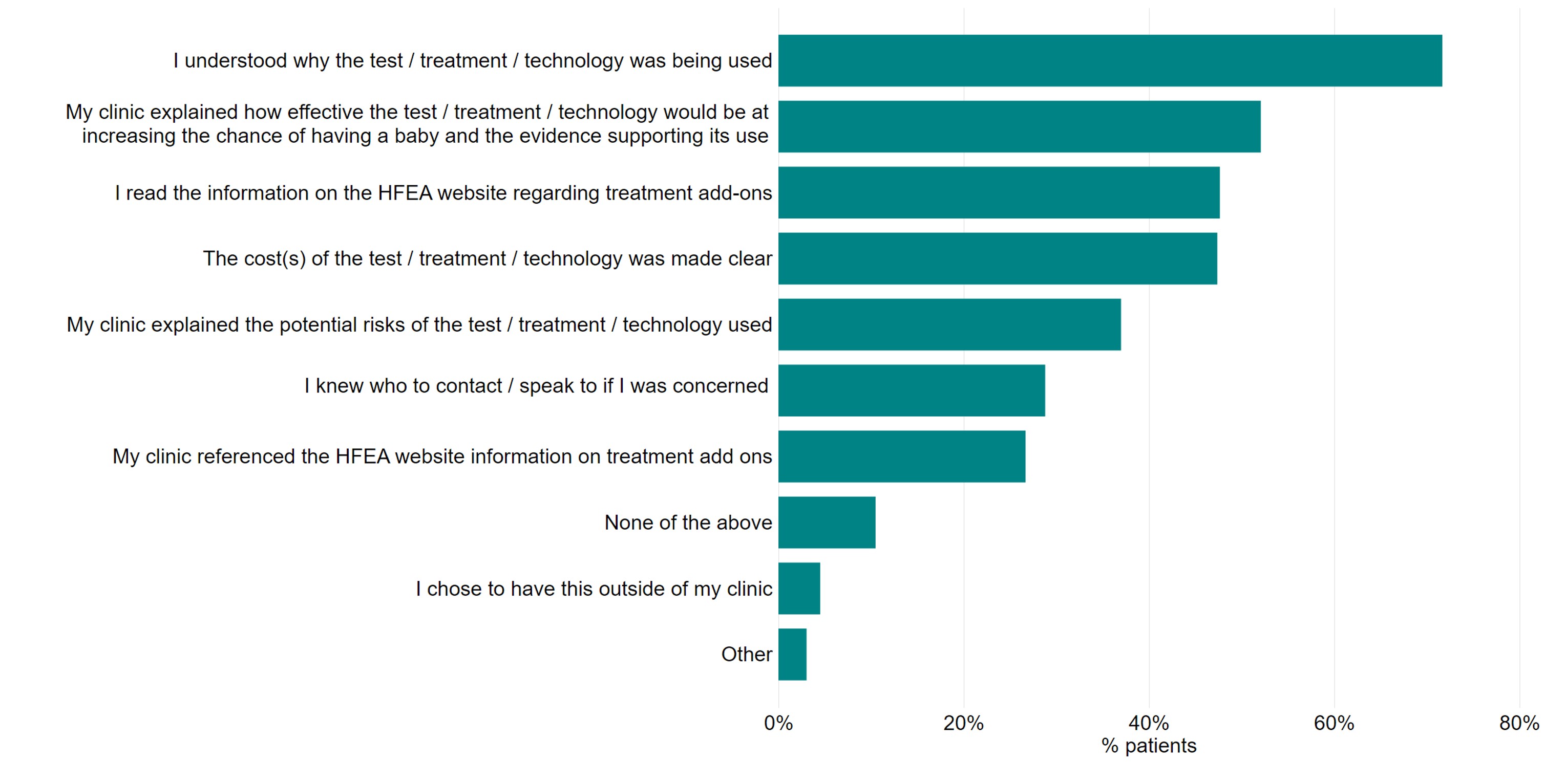 A bar graph showing discussions prior to additional tests, treatments or technologies, with most reporting that they understood why it was being used.