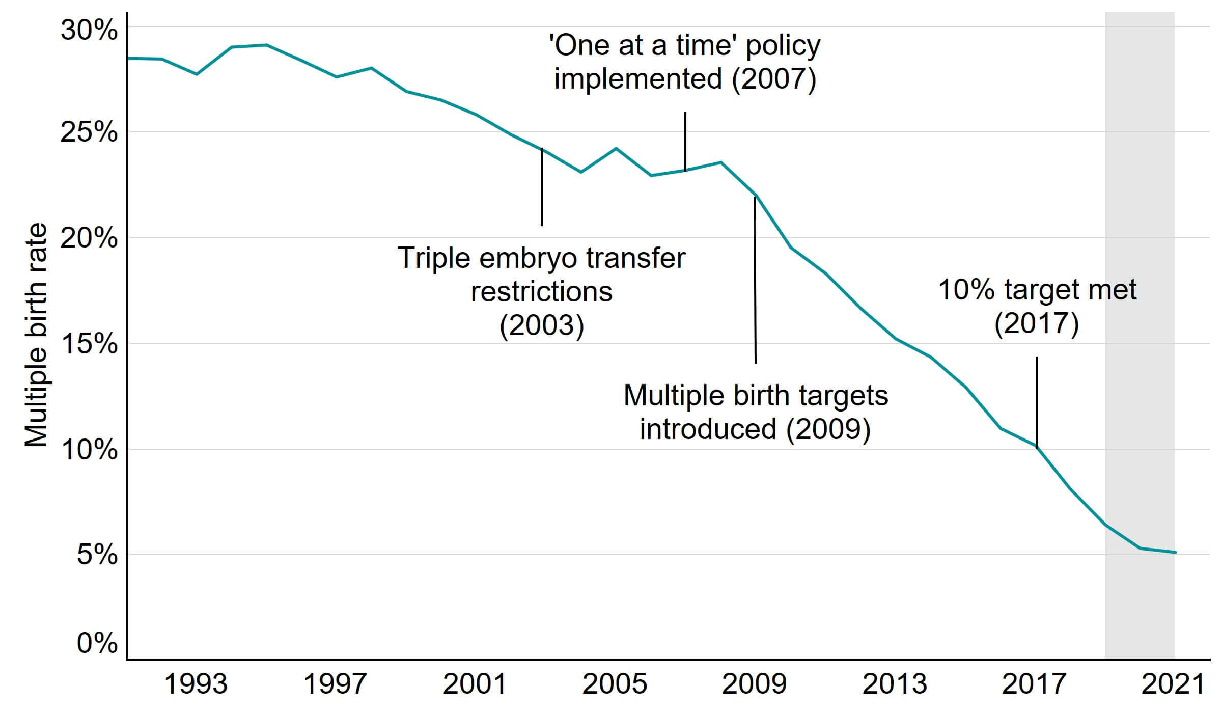Line graph showing steady decrease in IVF multiple birth rate since the 1990s, reaching 5% in 2021.