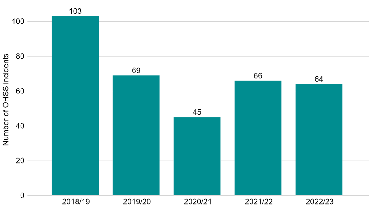 Figure 6. Severe and critical OHSS incidents remain consistent with previous years. Bar chart showing the number of severe and critical OHSS incidents reported 2018/19-2022/23.
