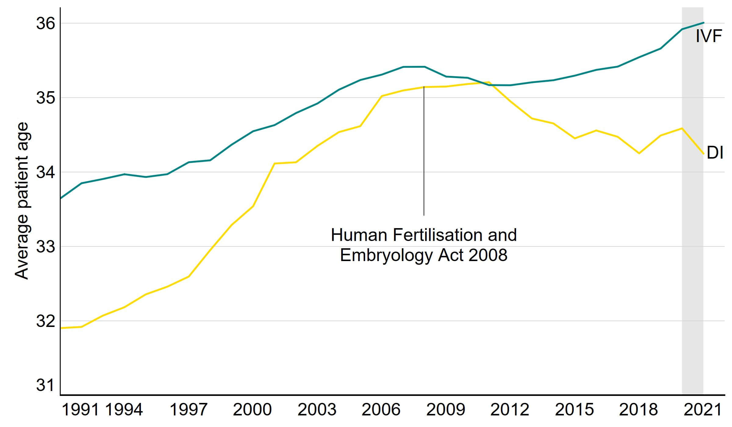 Line graph showing increase in average patient age in IVF cycles since the 1990s while decrease in DI cycles since 2011.