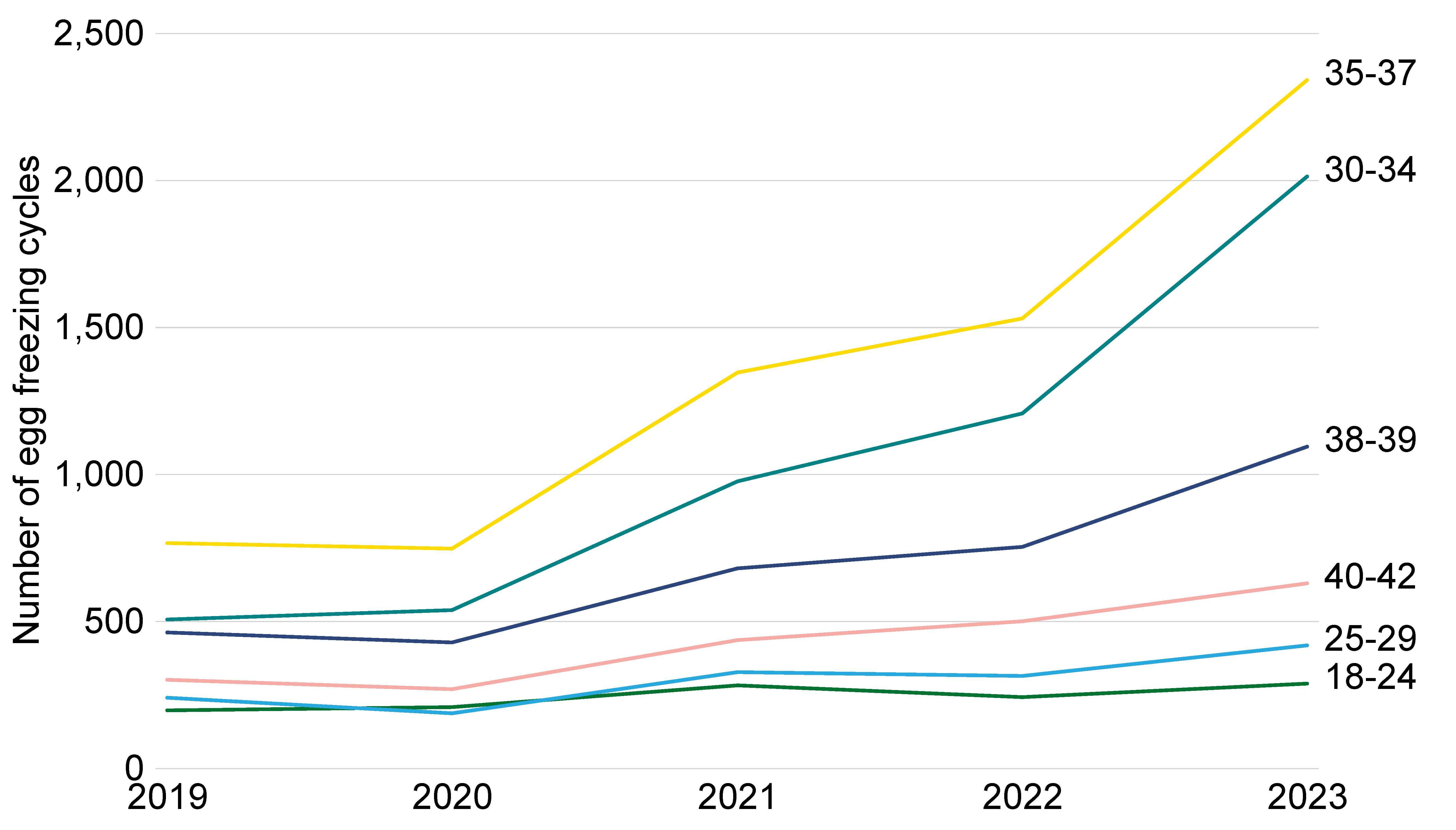 Line graph showing increase in egg freezing cycles in all age groups, greatest among patients in their 30s.