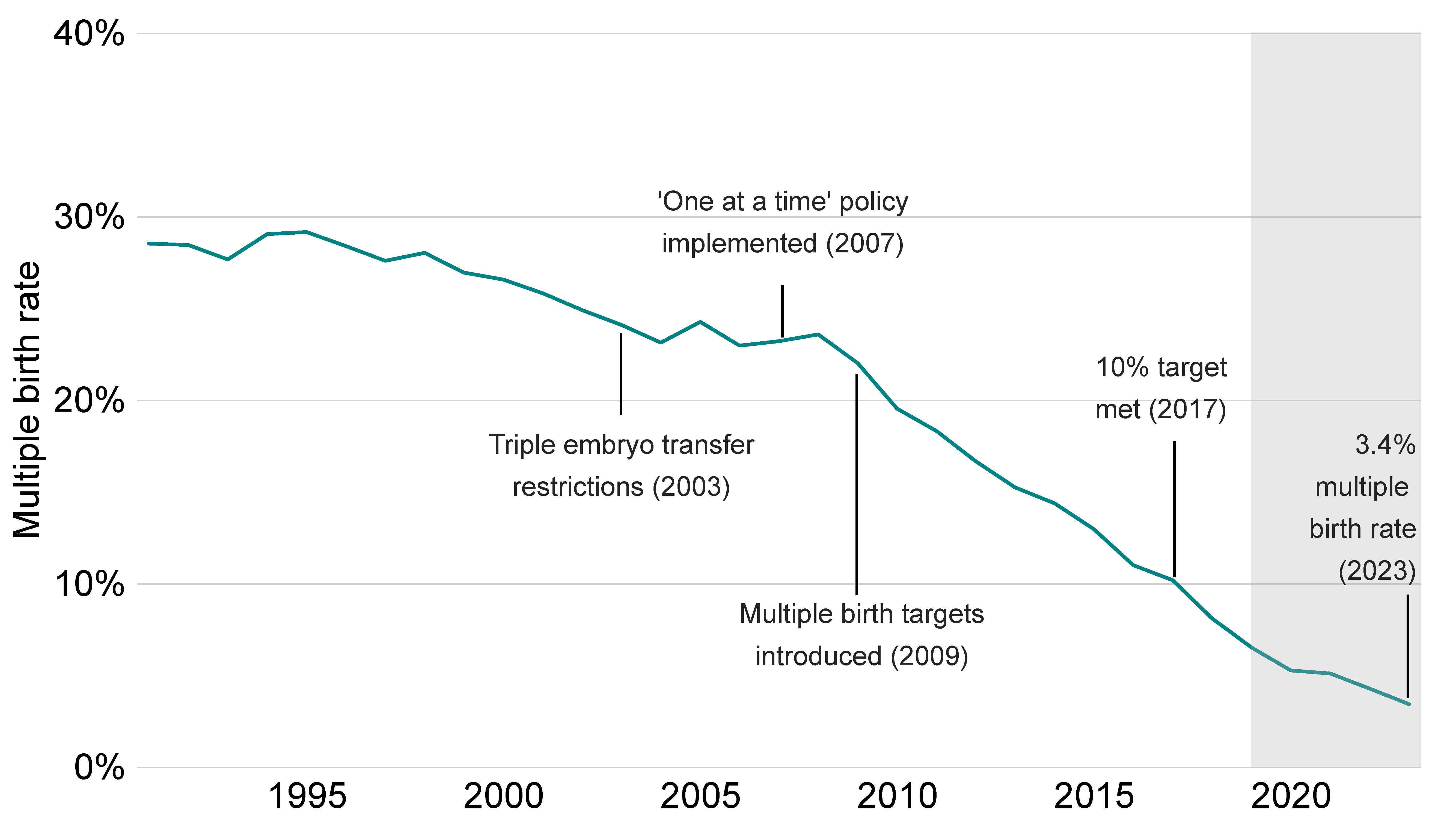 Line graph showing decrease in IVF multiple birth rate since the 1990s, reaching 3.4% in 2023.