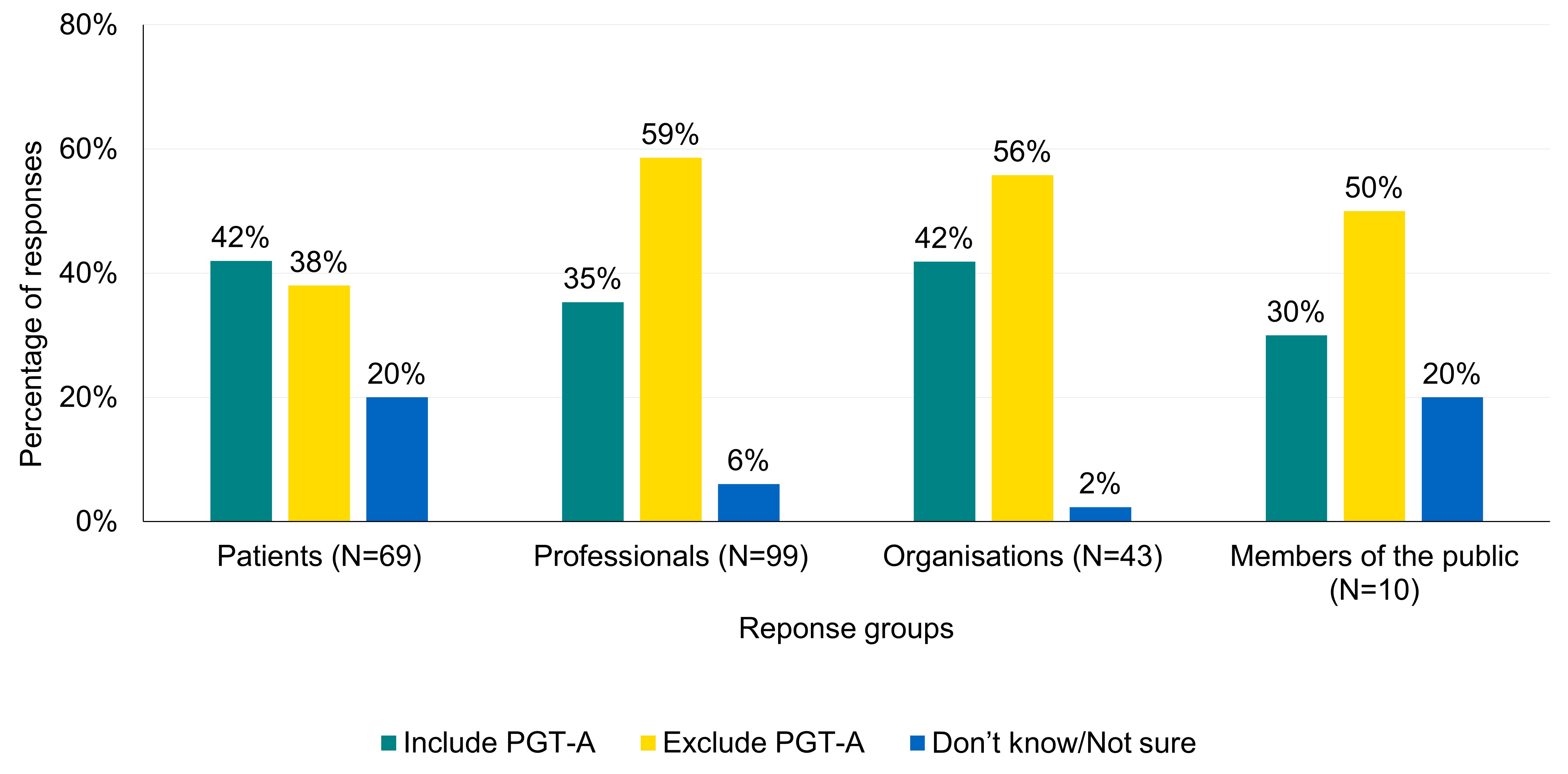 Bar chart showing most professionals, organisations and members of the public were in favour of excluding treatments using donor eggs from in a clinic’s main profile page statistic.