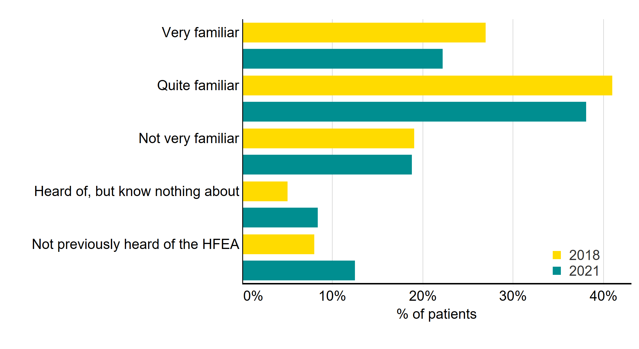 Figure 9: Familiarity with the HFEA, 2018 vs. 2021. Familiarity with the HFEA, 2018 vs. 2021. This bar chart breaks down how familiar patients were with the HFEA, comparing results from the 2018 and 2021 Patient Surveys. Patients were most likely to be quite familiar or very familiar with the HFEA. Familiarity with the HFEA has decreased slightly between 2018 and 2021. An accessible form of the underlying data for this figure can be downloaded at the start of the report in .xls format.