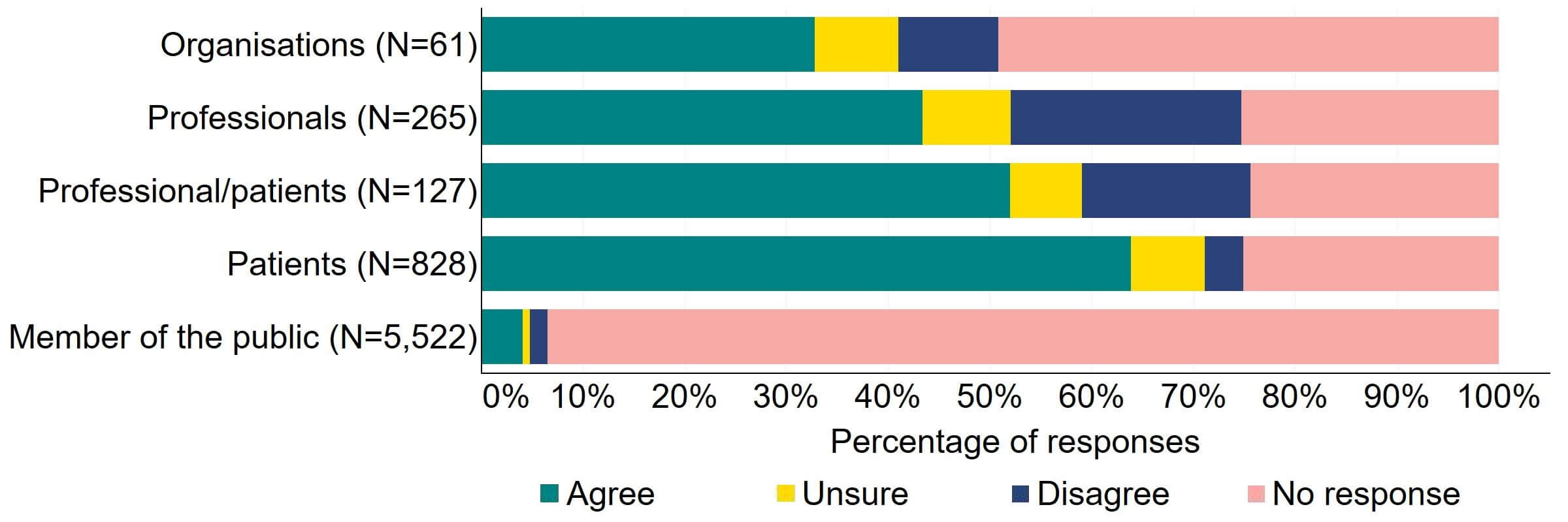 Figure 4 is a stacked bar chart showing the proportion of respondents in each response group who agreed, disagreed, were unsure, or who did not provide a response to the proposal. The underlying data can be downloaded as an Excel worksheet at the top of the page.