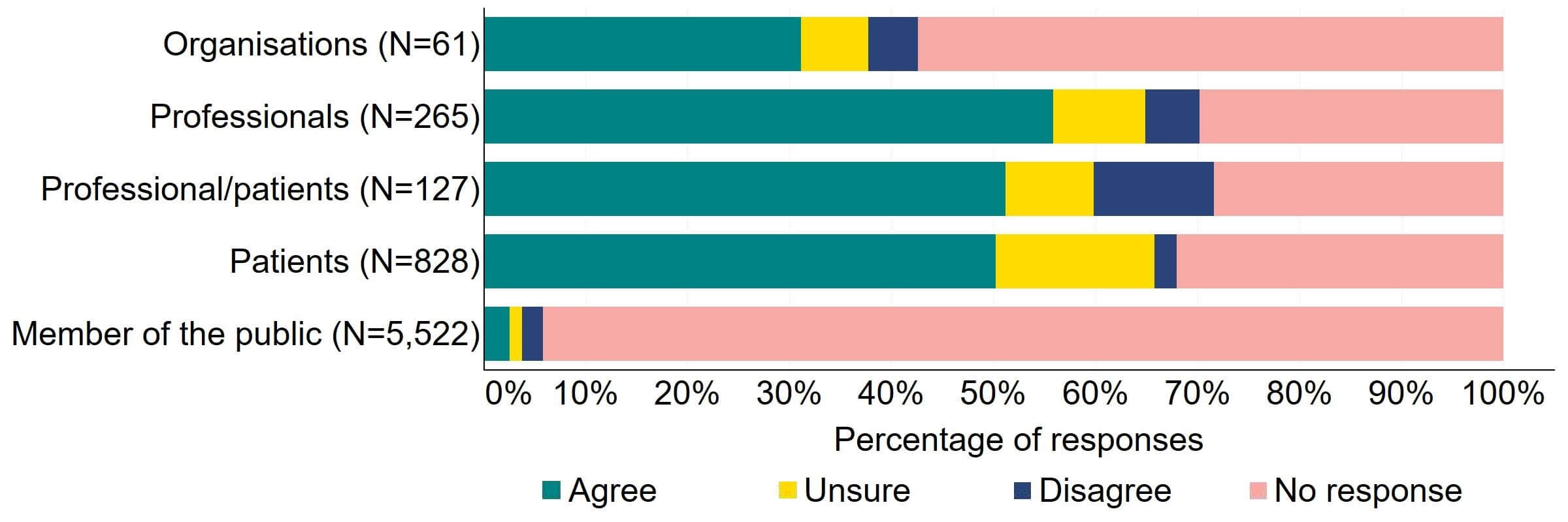 Figure 7 is a stacked bar chart showing the proportion of respondents in each response group who agreed, disagreed, were unsure, or who did not provide a response to the proposal. The underlying data can be downloaded as an Excel worksheet at the top of the page.