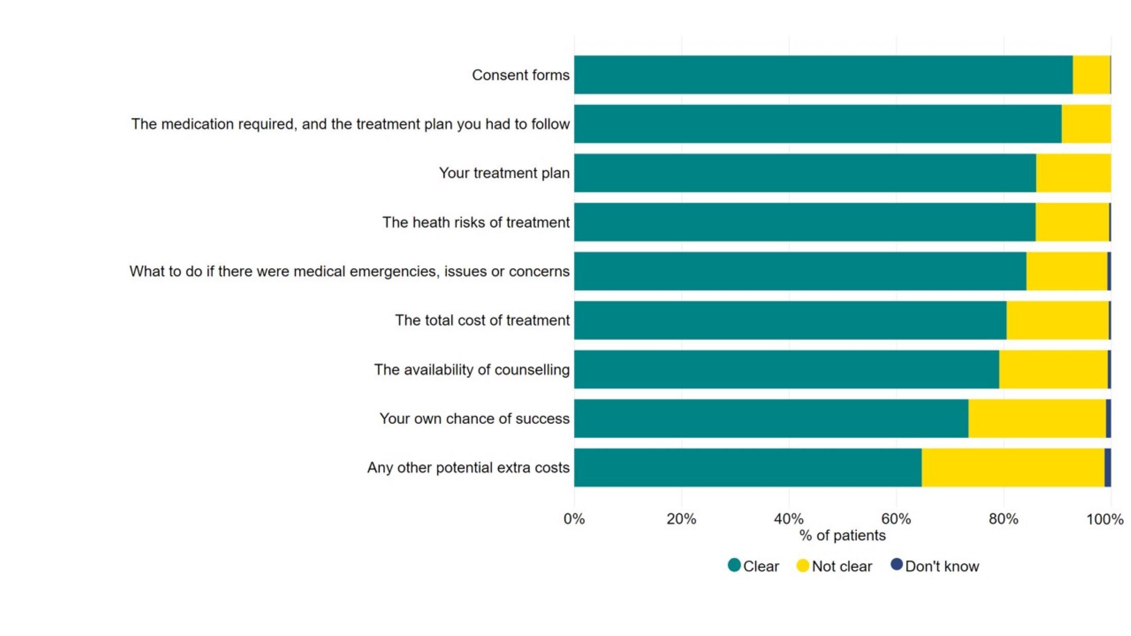 A stacked bar graph showing clarity of communication of different aspects of treatment, with most aspects being clear.