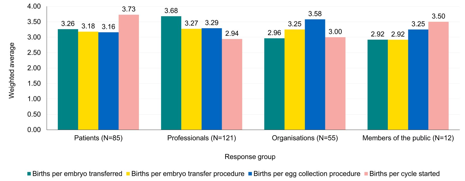 Bar chart showing the ranking the different presented options for showing outcomes of treatments on a clinic’s main profile page by response group. Differences were seen between response groups.