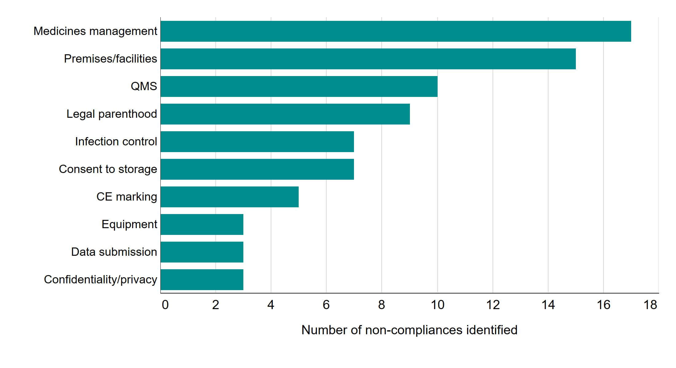 Figure 1: Ten most common areas of non-compliances identified in interim inspections, 2020. Ten most common areas of non-compliances identified in interim inspections, 2020. This bar chart shows the number of non-compliances identified during 33 interim inspections in 2020, grouped by non-compliance type. The three most common types of non-compliance identified were ‘Medicines management’ with 17 non-compliances identified, ‘Premises/facilities’ with 15 non-compliances identified, and ‘QMS’ with 10 non-compliances identified. An accessible form of the underlying data for this figure can be downloaded at the start of the report in .xls format.