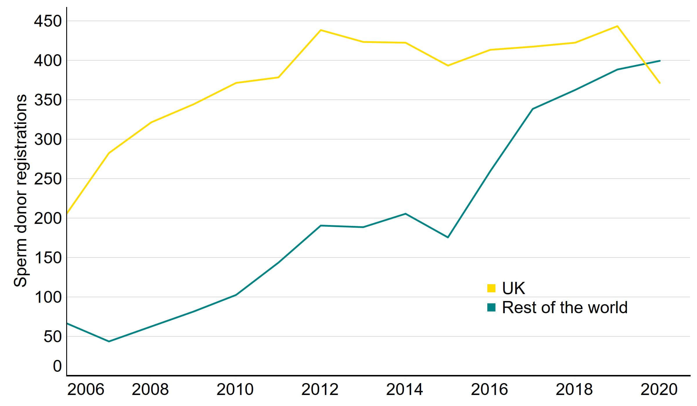 Line graph showing number of new UK sperm donors have remained consistent since 2012 while imports increased.