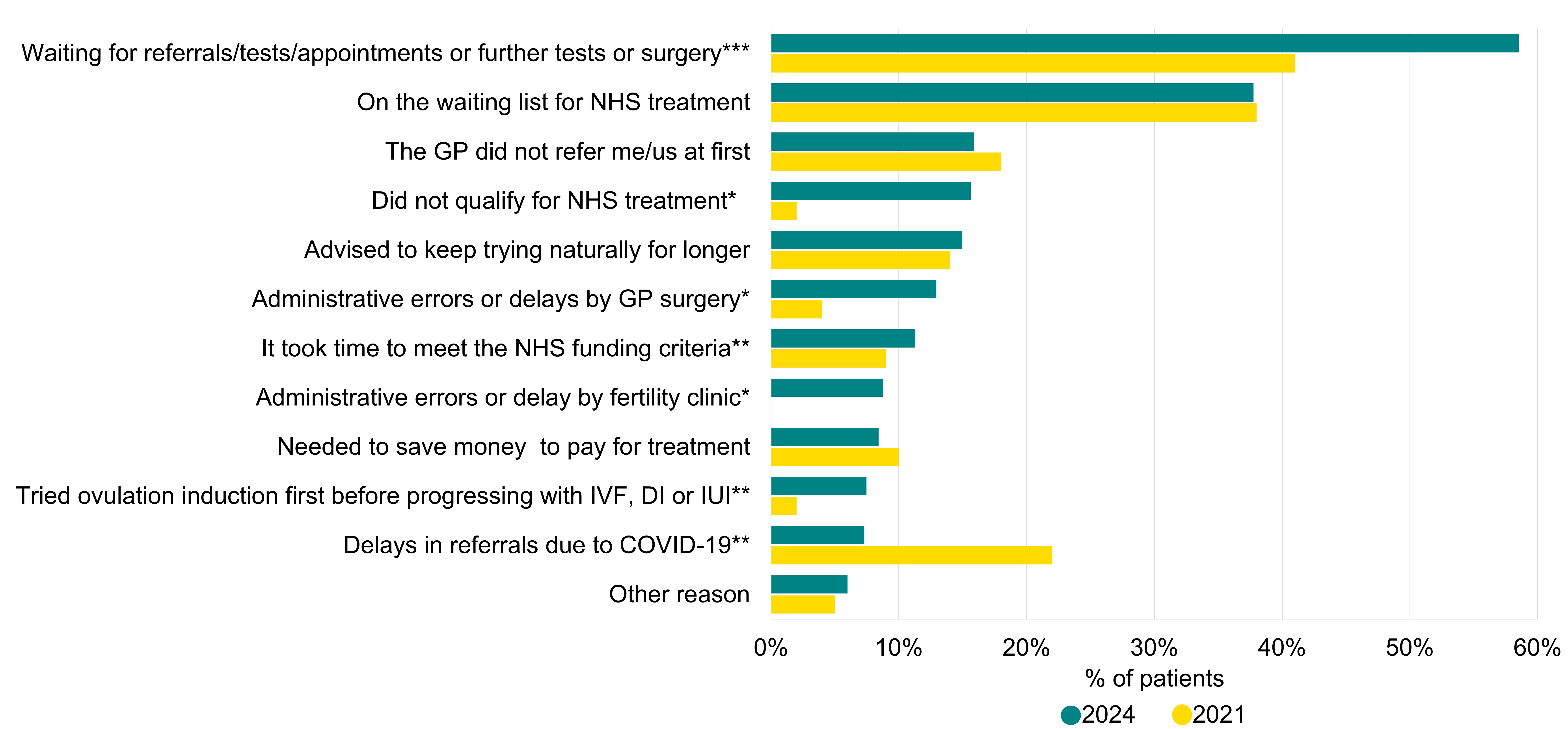 A bar graph showing reasons for the time between speaking to a GP and starting treatment, with most waiting for referrals, appointments, or needing tests or surgery.