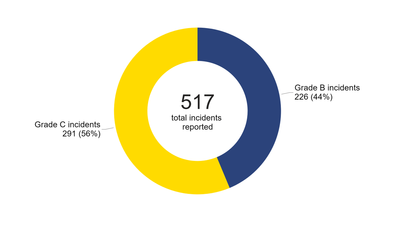 Figure 5. 517 incidents reported in 2022/23. Doughnut chart showing the number and percentage of incidents reported by severity, 2022/23.