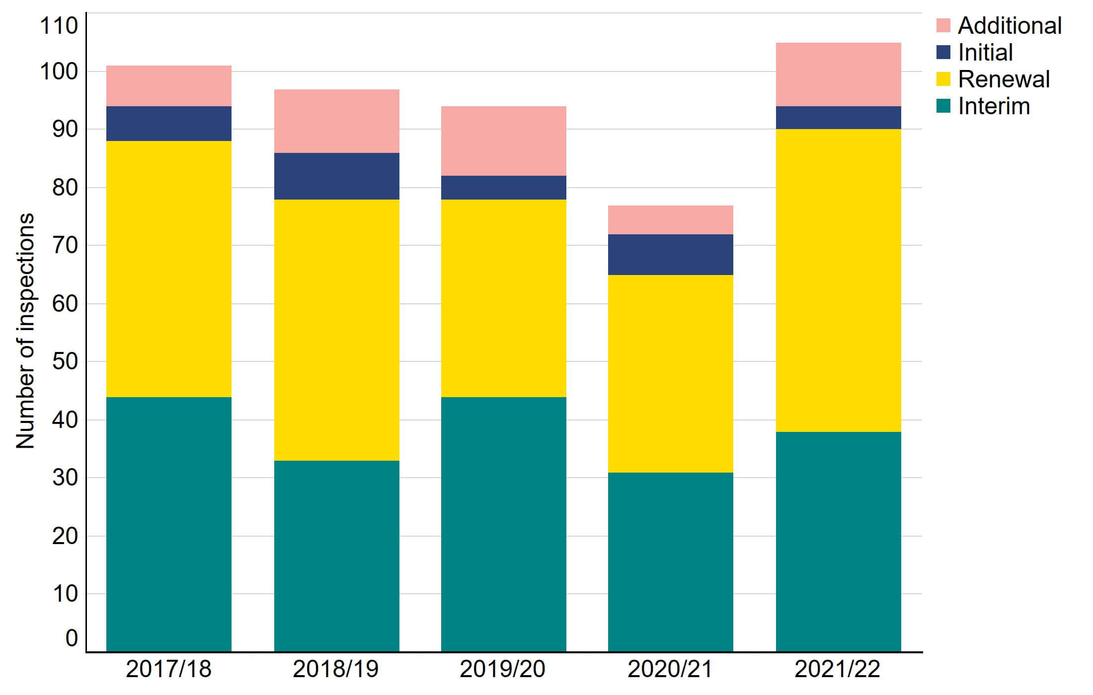 Figure 2: Number of inspections by type, 2017/18 – 2021/22. Number of inspections by type, 2017/18 – 2021/22. This stacked bar chart shows the number of inspections carried out each financial year 2017/18 to 2021/22, grouped by inspection type. In 2021/22, 52 inspections were renewals, 38 were interim, 11 were additional, 4 were initial. There were 105 inspections in 2021/22, an increase since 2020/21, due to the COVID-19 pandemic resulting in deferral of some inspections from 2020/21 to 2021/22. An accessible form of the underlying data for this figure can be downloaded at the start of the report in .xls format.