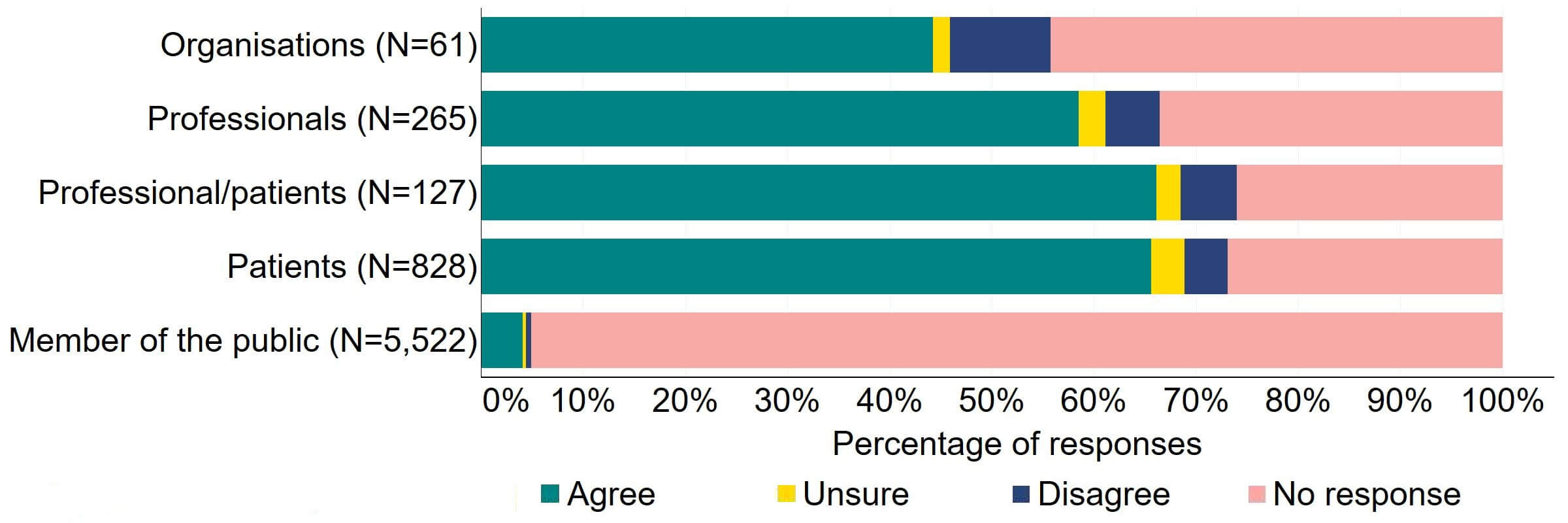 Figure 9 is a stacked bar chart showing the proportion of respondents in each response group who agreed, disagreed, were unsure, or who did not provide a response to the proposal. The underlying data can be downloaded as an Excel worksheet at the top of the page.