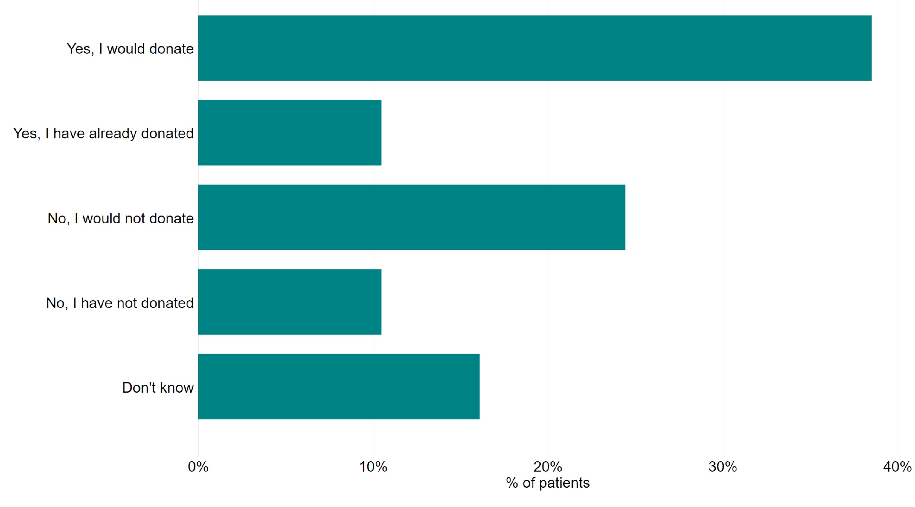 A bar graph showing willingness to donate eggs, sperm, or embryos to research with 39% reporting they would be willing to donate.