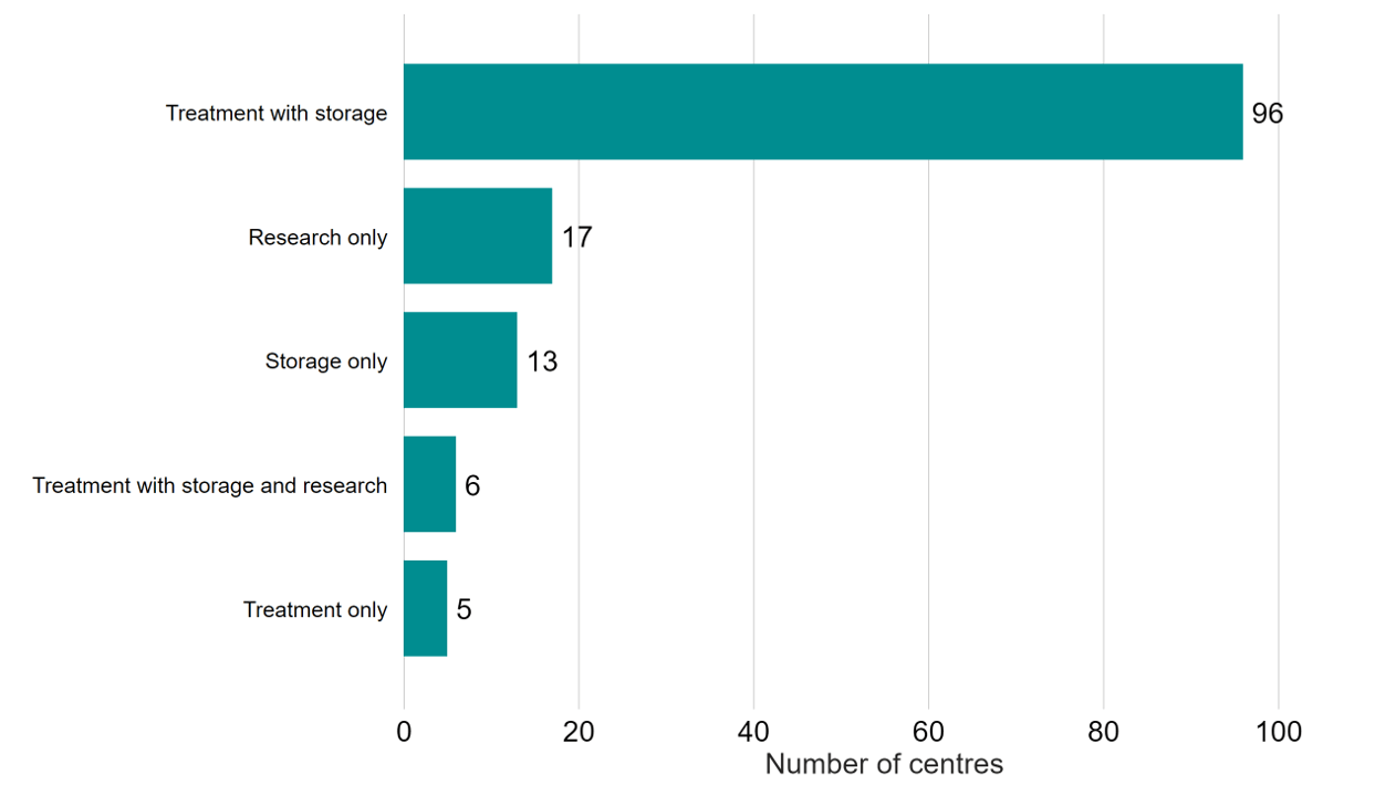 Figure 3. Most HFEA licensed centres provided both treatment and storage to their patients. Bar chart showing the number of licensed centres by type, 2022/23