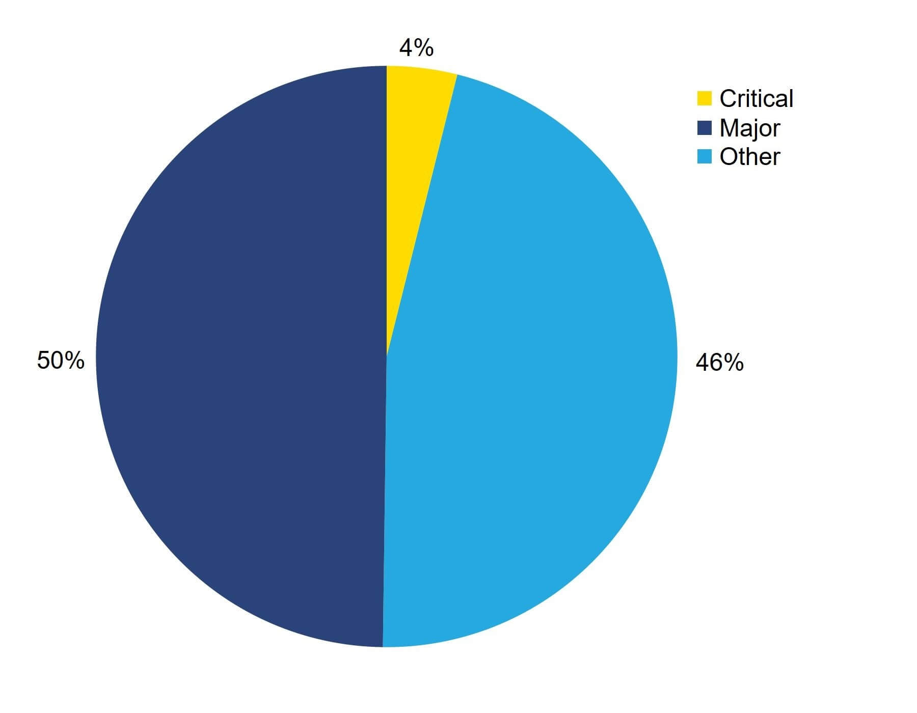 Figure 3: Percentage of non-compliances by grade, 2021/22. Percentage of non-compliances by grade, 2021/22. This pie chart shows the percentages of non-compliances identified in 2021/22 grouped by grade. A small number (4%) were reported as Critical, 50% were Major, and 46% were Other. An accessible form of the underlying data for this figure can be downloaded at the start of the report in .xls format.