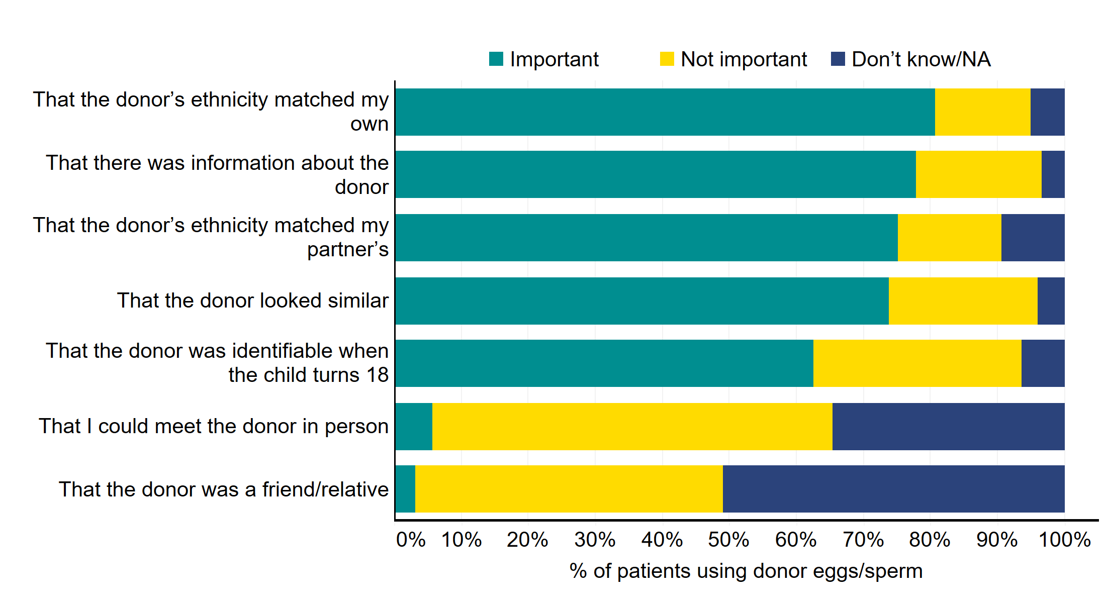 Figure 7: Importance of various aspects when choosing donor gametes. Importance of various aspects when choosing donor gametes, 2021. This stacked bar chart shows a breakdown of the importance of various aspects when choosing donor gametes. The most important aspects to patients were that the donor ethnicity matched their own (82%), and that there was information about their donor (78%). Meeting the donor in person, and having a donor that was a friend/relative were the least important. An accessible form of the underlying data for this figure can be downloaded at the start of the report in .xls format.