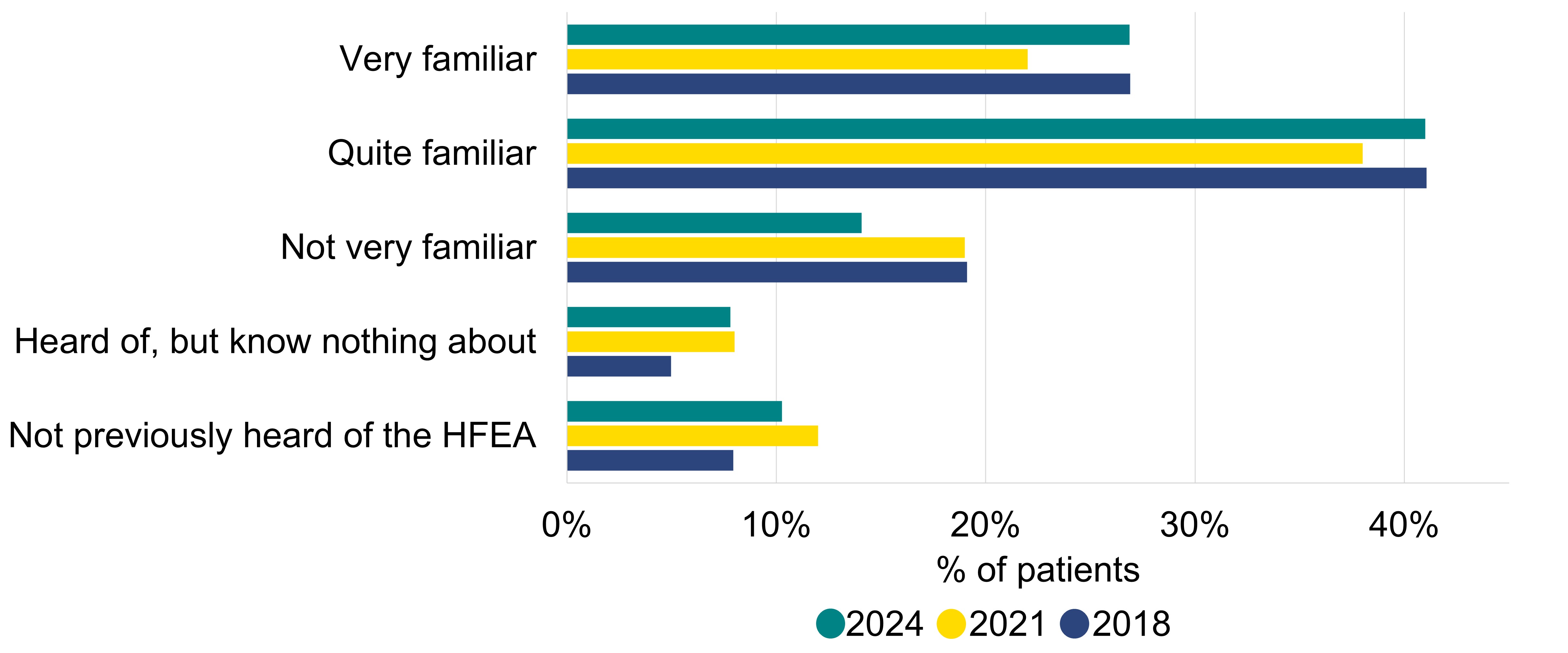 A bar graph showing familiarity of respondents with the HFEA, increasing since 2021.