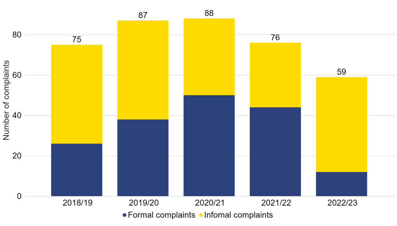 Figure 7. The number of complaints received has decreased since 2020/21. Stacked bar chart showing a decrease in the number of informal and formal complaints received, 2018/19-2022/23.