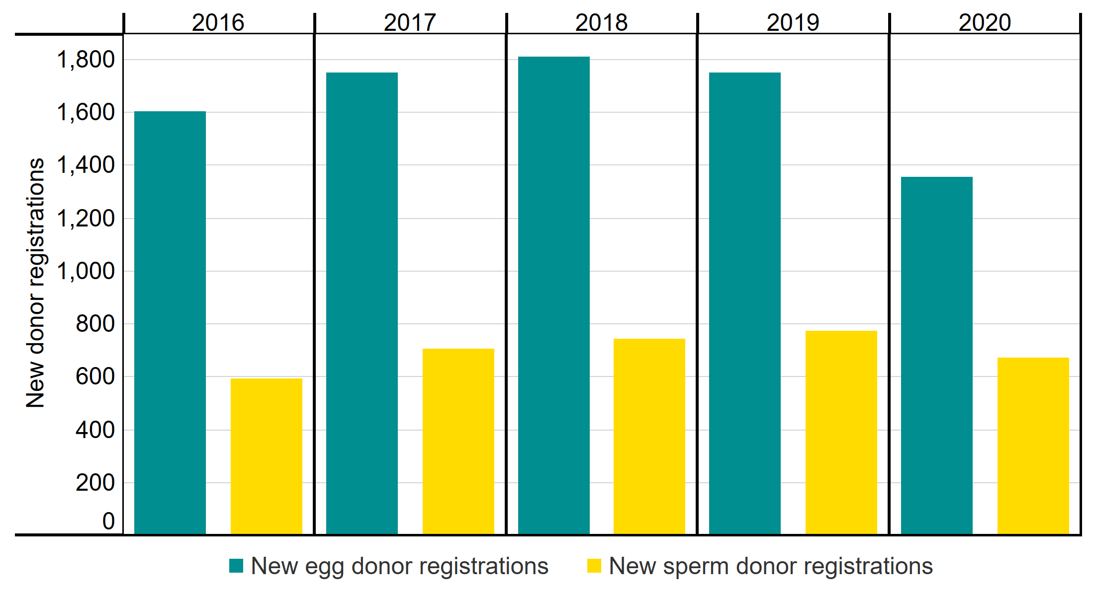 Figure 3: Number of new egg and sperm donor registrations, 2016-2020. Number of new egg and sperm donor registrations, 2016-2020. This bar chart shows the number of new egg and sperm donor registrations, from 2016-2020. From 2016-2019 new egg and sperm donor registrations remained around 1,700 and 700 per year respectively. New egg and sperm donor registrations both decreased in 2020. New egg donor registrations decreased more than new sperm donor registrations in 2020. An accessible form of the underlying data for this figure can be downloaded at the start of the report in .xls format.
