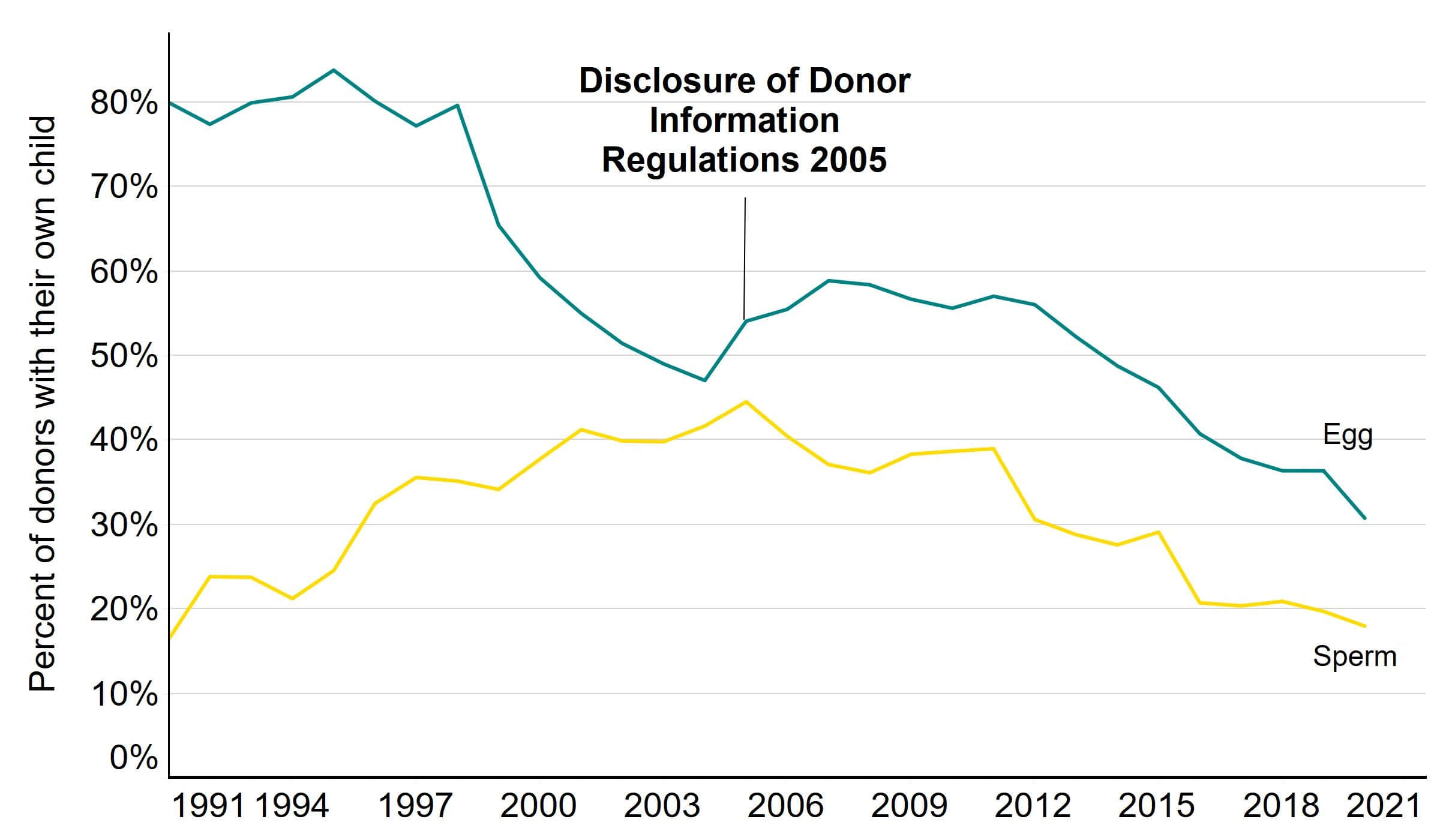 Line graph showing the percentage of sperm and egg donors with their own child has decreased since around 2005.