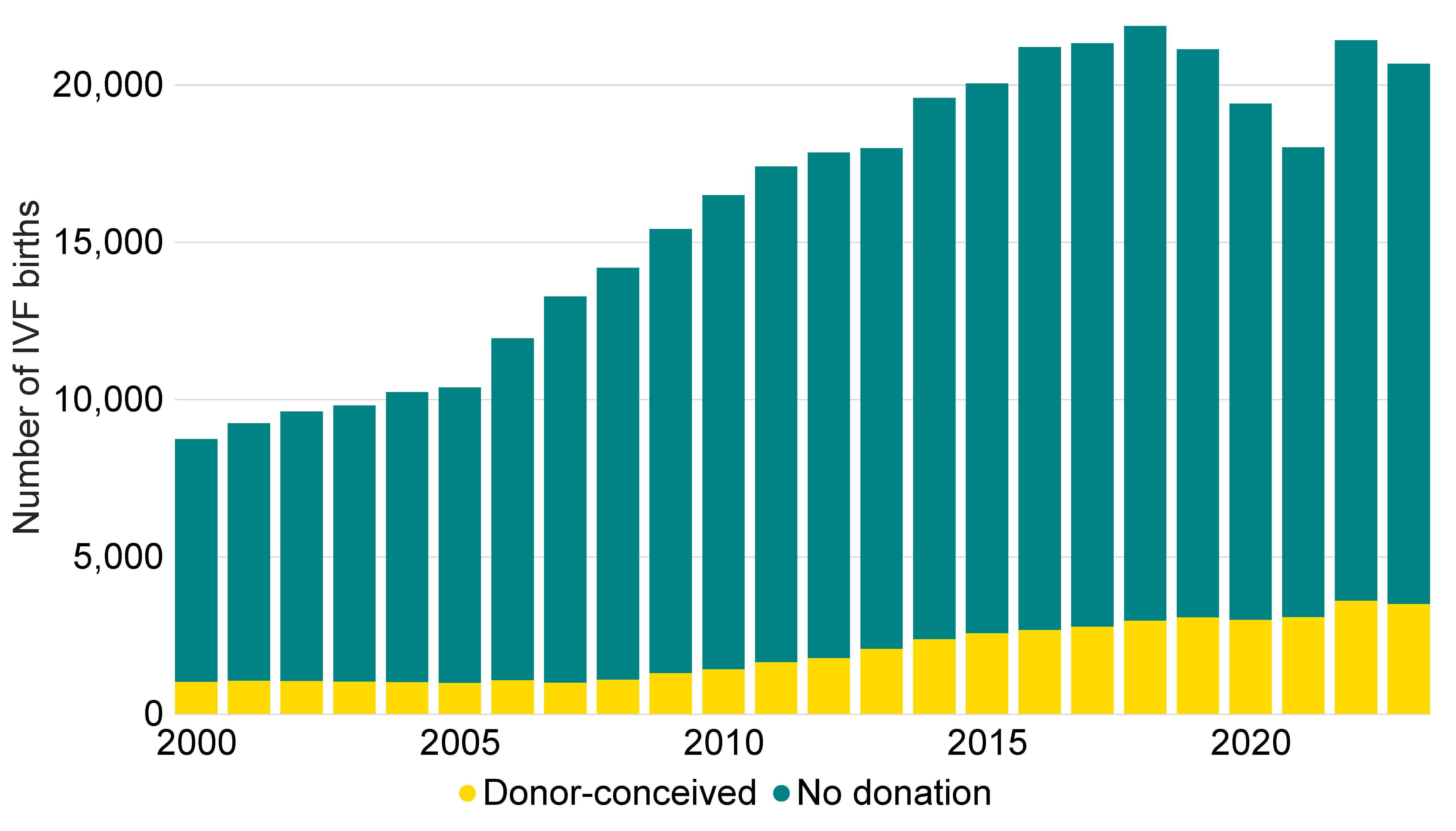 Stacked bar graph showing increase in number of IVF live births since 2000, in donor and non-donor cycles.