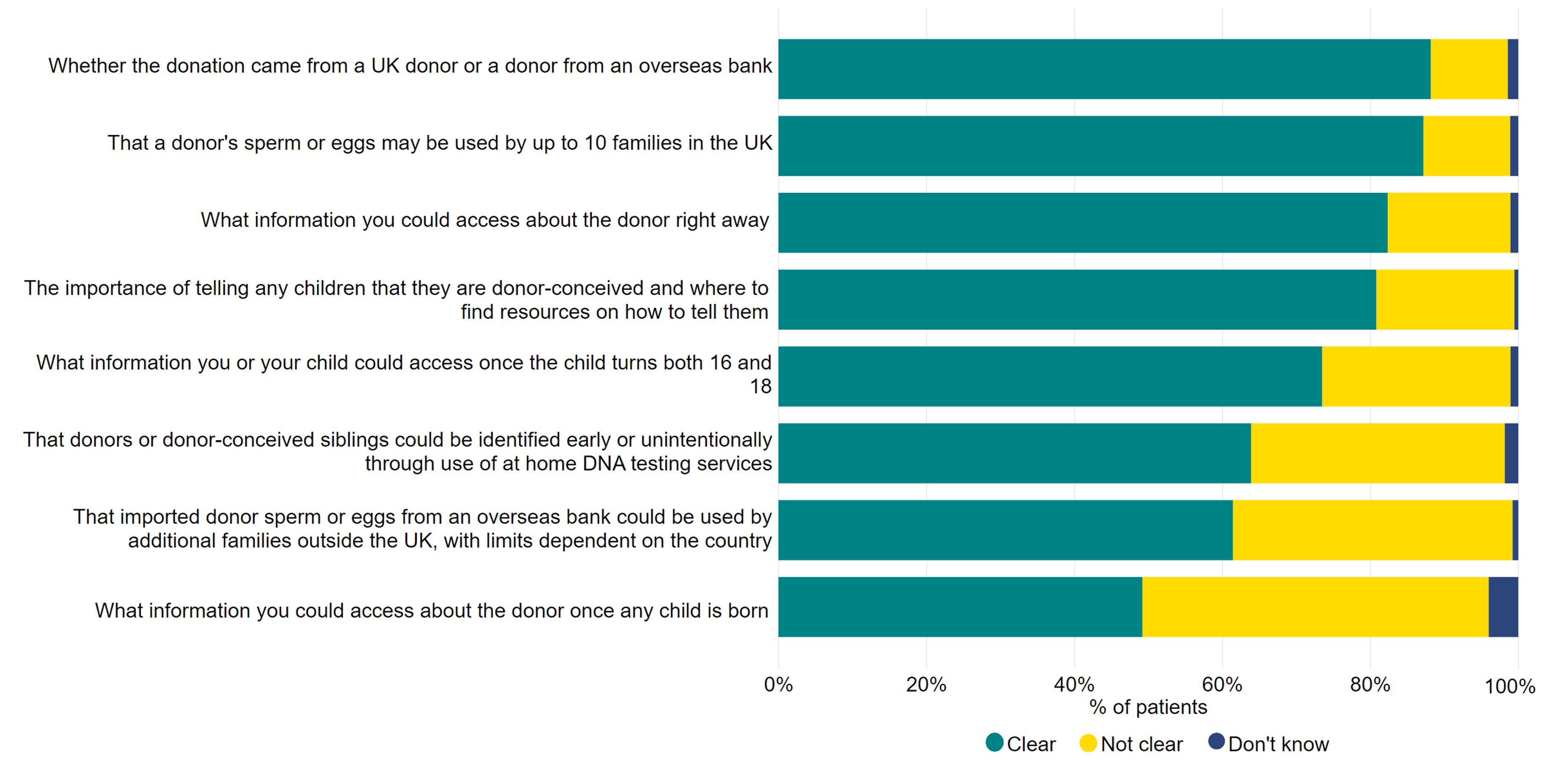 A stacked bar graph showing clarity of communication of donor treatment. Where the donation came from was most clear and what information was avaliable once a child was born least clear.