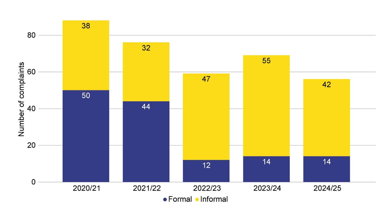 Stacked bar chart showing the number and type of complaints received by the HFEA for each financial year from 2020/21 to 2024/25. A decrease in the total number of complaints received by the HFEA was seen between 2023/24 and 2024/25.