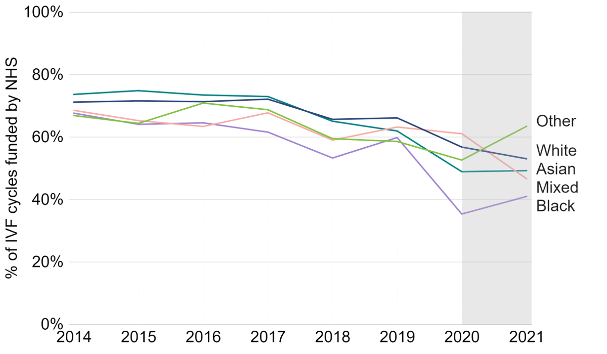 Line chart showing decline in percent of IVF cycles funded by NHS in all ethnicities since 2014. Black patients had the largest decrease 2019-21.