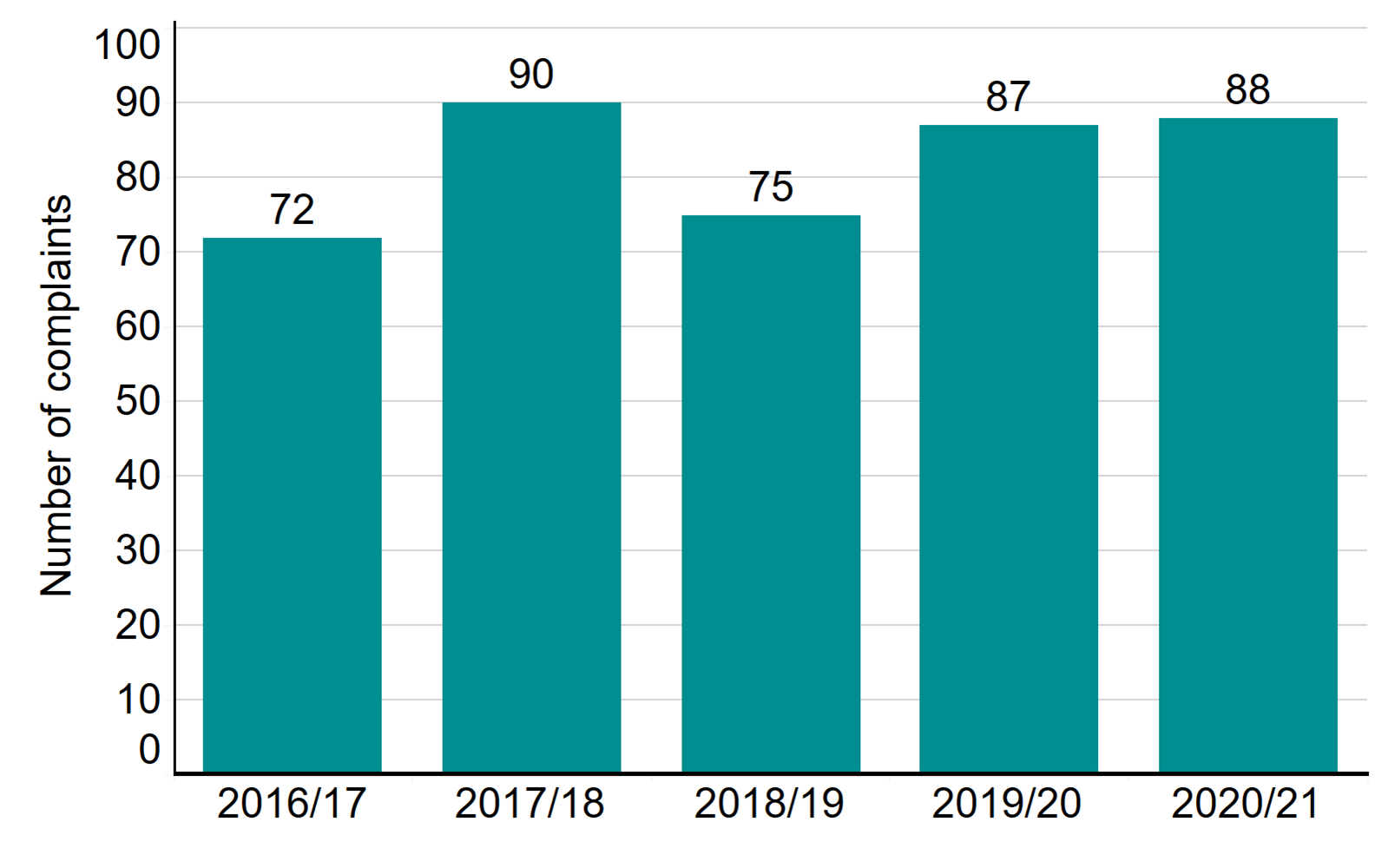 Figure 6: Number of complaints received, 2016/17-2020/21. Number of complaints received, 2016/17-2020/21. This bar chart shows the number of complaints received, from 2016/17 to 2020/2021. There has been little change in the number of complaints in the last few years, with 87 complaints received in 2019/2020 and 88 in 2020/21. An accessible form of the underlying data for this figure can be downloaded at the start of the report in .xls format.