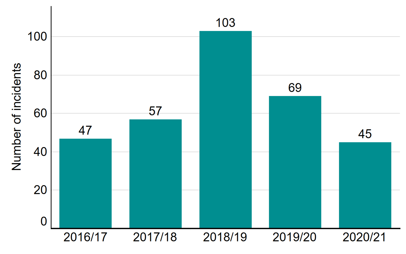 Figure 5: Number of severe OHSS incidents reported, 2016/17-2020/21. Number of severe OHSS incidents reported, 2016/17-2020/21. This bar chart shows the number of severe OHSS incidents reported, from 2016/17 to 2020/2021. The number of severe OHSS incidents had increased from 47 in 2016/17 to 103 in 2018/19. Since then, there has been a decrease in the number of severe OHSS incidents to 45 in 2020/21. An accessible form of the underlying data for this figure can be downloaded at the start of the report in .xls format.