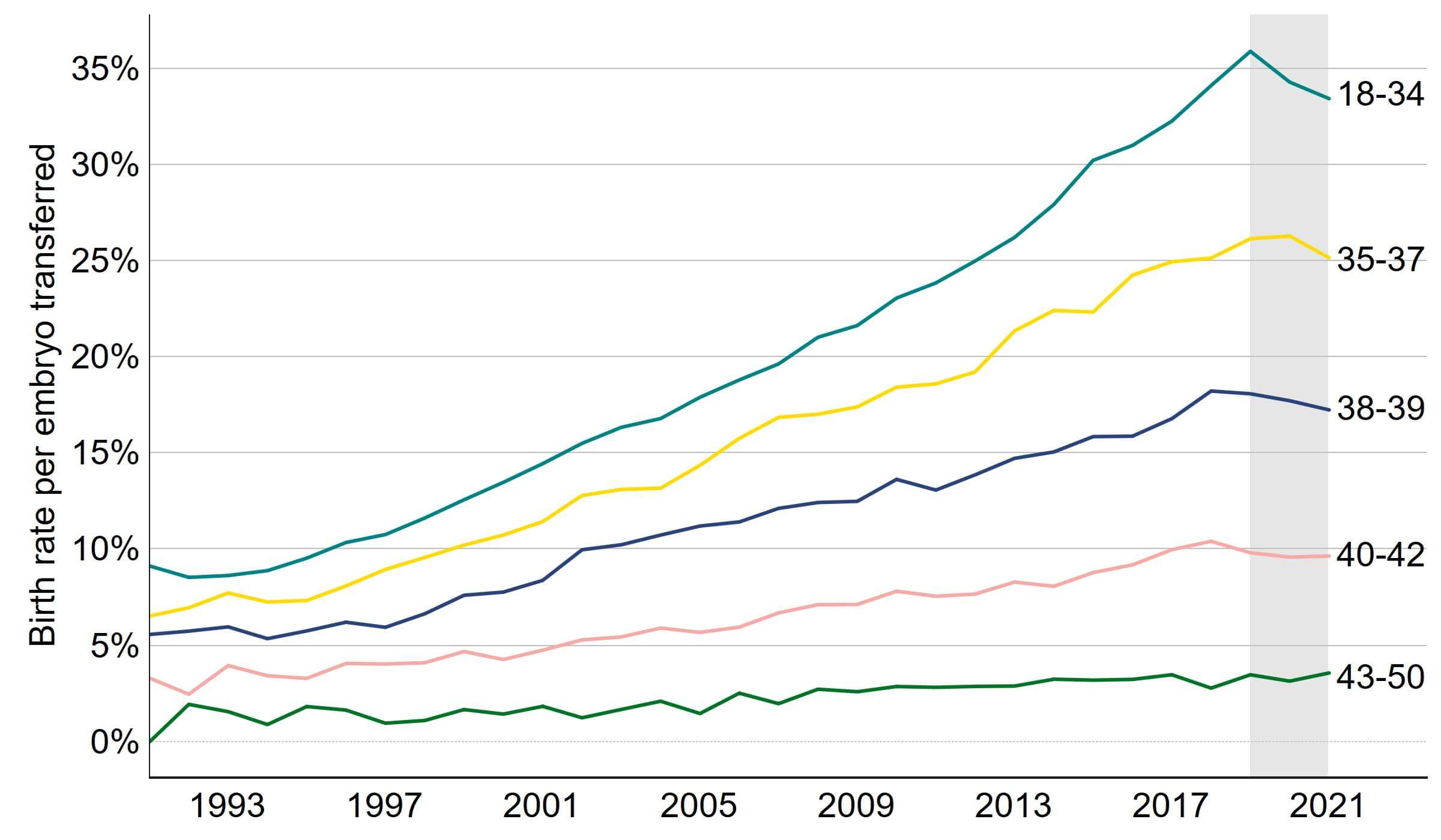 Line graph showing increase or recent levelling off in preliminary data in age-specific IVF birth rate using fresh embryo transfers.