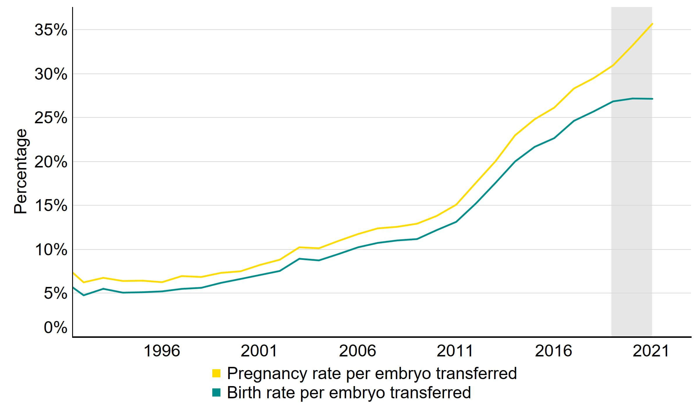 Line graph showing increase in pregnancy rate and recent levelling in birth rate per frozen embryo transferred in preliminary data.