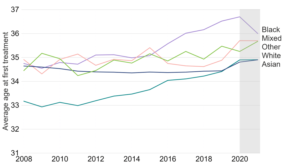 Line graph showing increase in average age of patients in all ethnicities since 2008. Black patients had the largest increase in age since 2015.