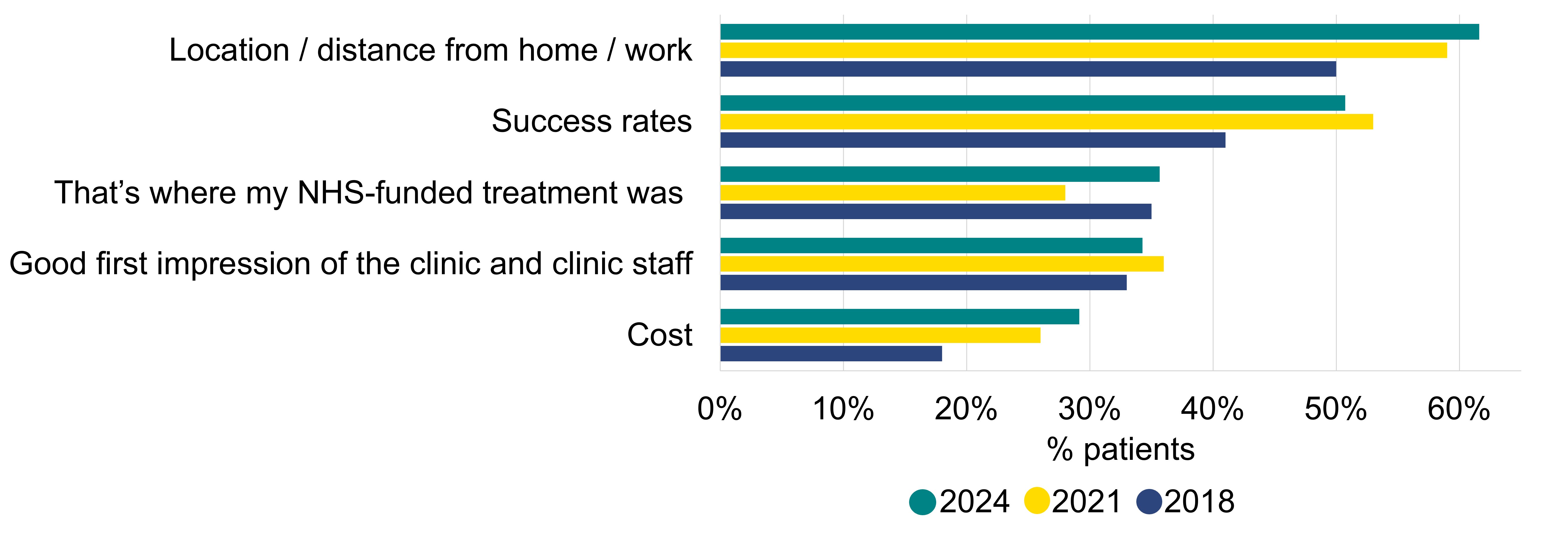 A bar graph showing that location of clinic remains the most important factor across years.