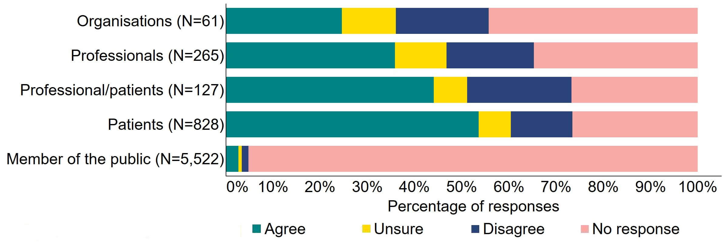 Figure 11 is a stacked bar chart showing the proportion of respondents in each response group who agreed, disagreed, were unsure, or who did not provide a response to the proposal. The underlying data can be downloaded as an Excel worksheet at the top of the page.