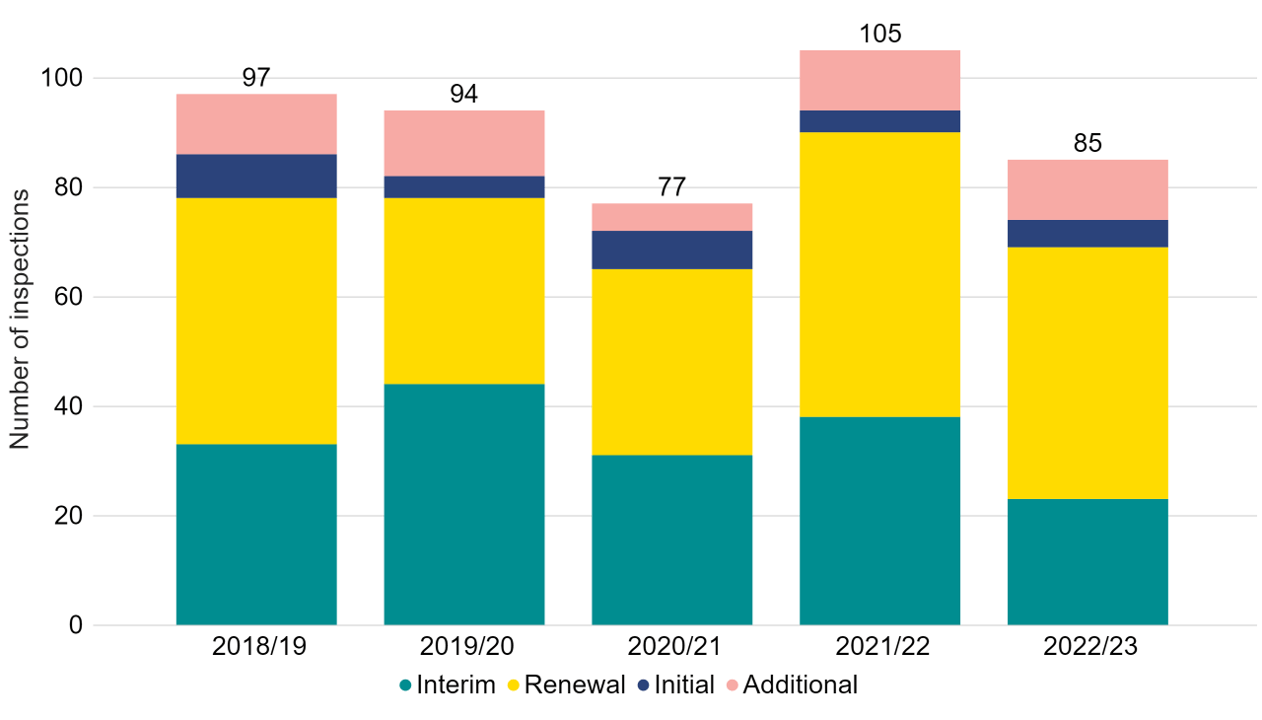 Figure 1. There were 85 inspections undertaken in 2022/23. Stacked bar chart showing the number of inspections by type, 2018/19-2022/23.