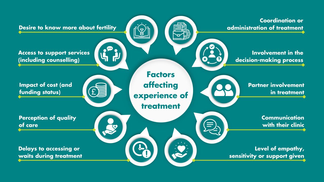 A spider diagram showing factors that affected patient experience such as coordination/administration and involvement in decision-making.