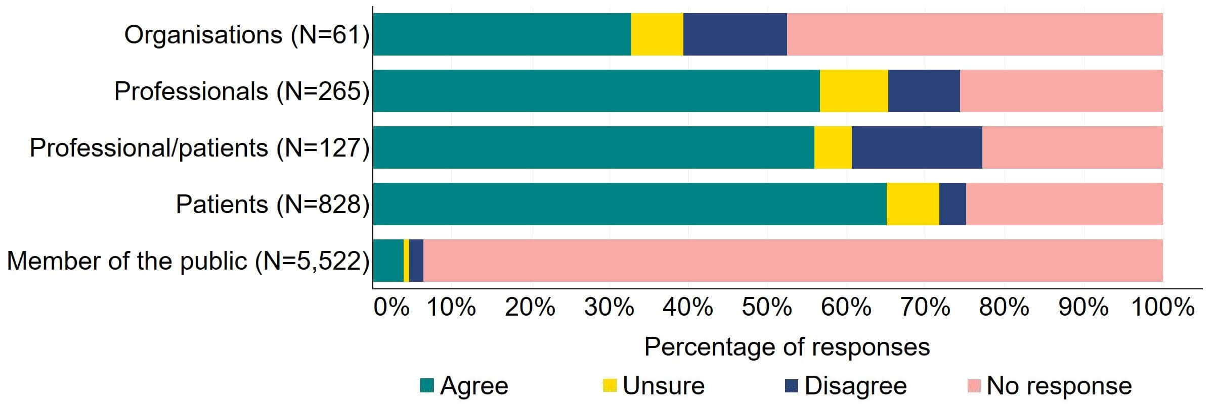 Figure 6 is a stacked bar chart showing the proportion of respondents in each response group who agreed, disagreed, were unsure, or who did not provide a response to the proposal. The underlying data can be downloaded as an Excel worksheet at the top of the page.