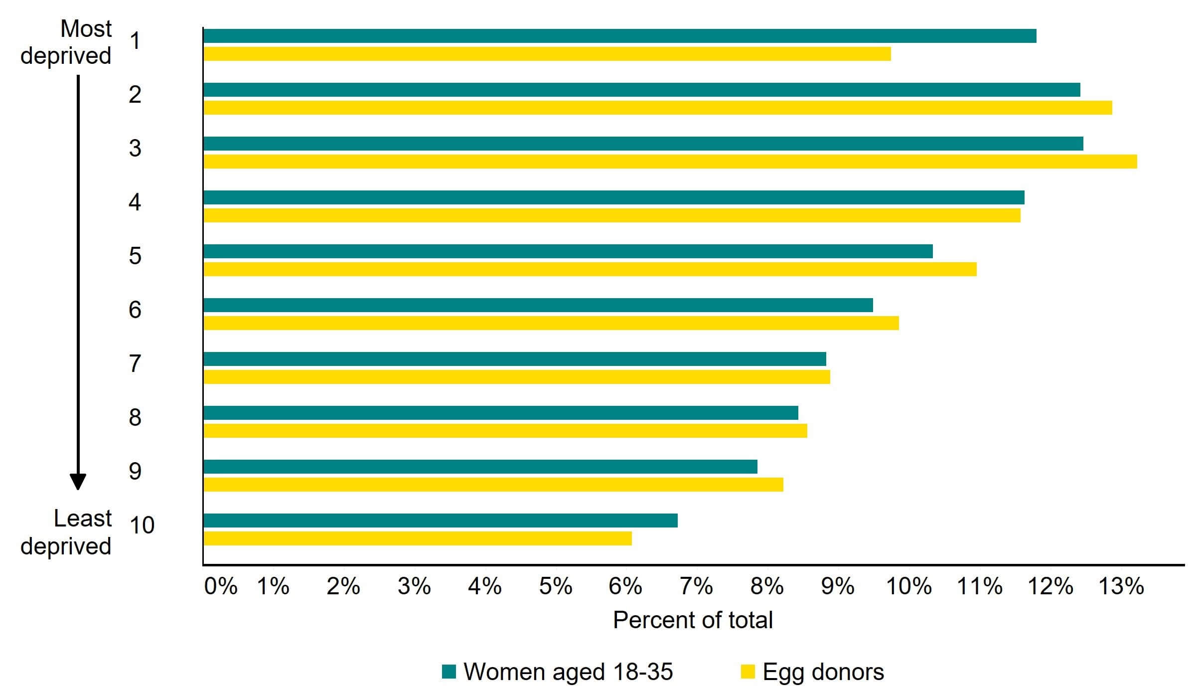 Bar graph showing similar proportions of egg donors in each deprivation decile compared to the general population.
