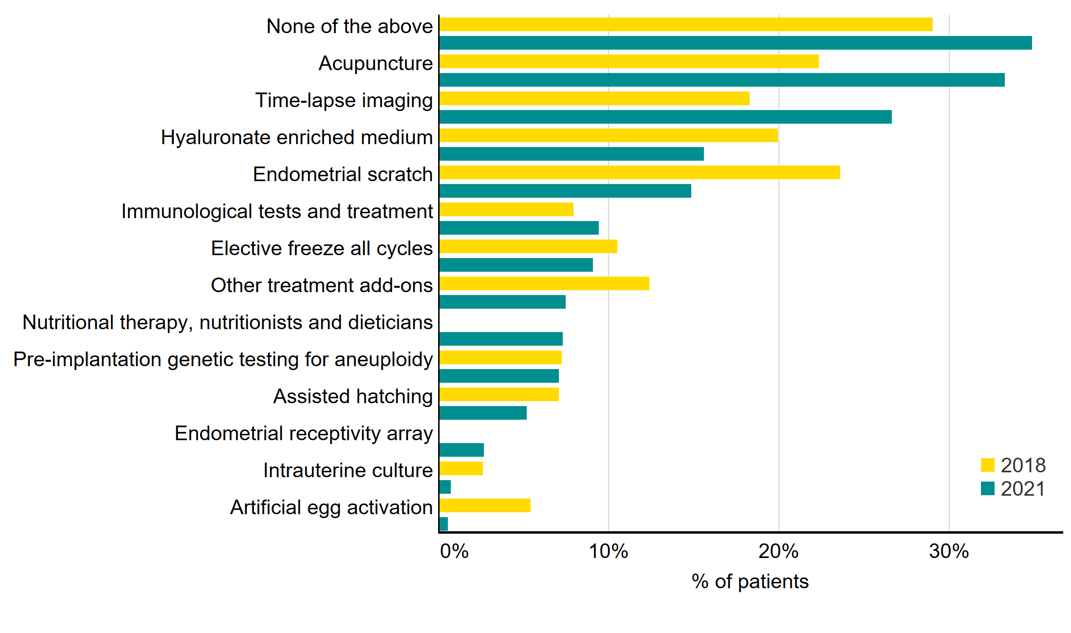 Figure 8: Use of treatment add-ons, 2018 vs. 2021. Use of treatment add-ons, 2018 vs. 2021. This bar chart shows the use of treatment add-ons, comparing results from the 2018 and 2021 Patient Surveys. Patients who had never used add-ons increased between 2018 and 2021. Acupuncture (33%) and time-lapse imaging (27%) were the most common add-ons, both of which had increased since 2018. Least common add-ons were endometrial receptivity array, artificial egg activation, and intrauterine culture. An accessible form of the underlying data for this figure can be downloaded at the start of the report in .xls format.