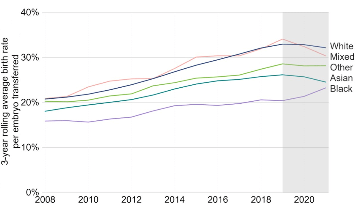 Line graph showing increase in IVF birth rates in all ethnicities since 2008. Black and Asian patients had the lowest birth rates.